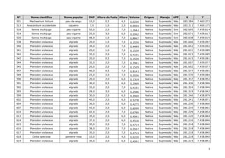 3
Nº Nome científico Nome popular DAP Altura do fuste Altura Volume Origem Manejo APP X Y
501 Machaerium hirtum pau-de-angu 10,0 0,5 4,0 0,0220 Nativa Supressão Não 283.384 7.460.272
513 Anacardium occidentale cajueiro 7,0 1,0 2,0 0,0054 Nativa Supressão Não 283.311 7.460.175
518 Senna multijuga pau-cigarra 55,0 2,0 7,0 1,1642 Nativa Supressão Sim 282.695 7.459.614
519 Senna multijuga pau-cigarra 25,0 3,0 6,0 0,2062 Nativa Supressão Sim 282.671 7.459.617
520 Senna multijuga pau-cigarra 48,0 1,0 7,0 0,8867 Nativa Supressão Sim 282.638 7.459.615
538 Pterodon violaceus algrado 20,0 1,0 7,0 0,1539 Nativa Supressão Não 281.646 7.459.097
540 Pterodon violaceus algrado 34,0 2,0 7,0 0,4449 Nativa Supressão Não 281.642 7.459.092
541 Pterodon violaceus algrado 20,0 1,0 7,0 0,1539 Nativa Supressão Não 281.631 7.459.089
542 Pterodon violaceus algrado 33,0 2,0 7,0 0,4191 Nativa Supressão Não 281.623 7.459.085
543 Pterodon violaceus algrado 20,0 0,5 7,0 0,1539 Nativa Supressão Não 281.615 7.459.081
544 Pterodon violaceus algrado 32,0 2,0 7,0 0,3941 Nativa Supressão Não 281.607 7.459.077
545 Pterodon violaceus algrado 20,0 2,0 7,0 0,1539 Nativa Supressão Não 281.602 7.459.077
547 Pterodon violaceus algrado 46,0 0,5 7,0 0,8143 Nativa Supressão Não 281.577 7.459.091
549 Pterodon violaceus algrado 23,0 2,0 7,0 0,2036 Nativa Supressão Não 281.570 7.459.084
590 Pterodon violaceus algrado 20,0 2,0 6,0 0,1319 Nativa Supressão Não 281.337 7.458.952
591 Pterodon violaceus algrado 30,0 0,5 6,0 0,2969 Nativa Supressão Não 281.336 7.458.946
592 Pterodon violaceus algrado 33,0 2,0 7,0 0,4191 Nativa Supressão Não 281.324 7.458.946
593 Pterodon violaceus algrado 28,0 3,0 6,0 0,2586 Nativa Supressão Não 281.319 7.458.942
599 Pterodon violaceus algrado 30,0 2,0 6,0 0,2969 Nativa Supressão Não 281.246 7.458.879
602 Pterodon violaceus algrado 40,0 2,0 6,0 0,5278 Nativa Supressão Não 281.241 7.458.871
604 Pterodon violaceus algrado 36,0 2,0 6,0 0,4275 Nativa Supressão Não 281.236 7.458.866
607 Pterodon violaceus algrado 43,0 2,0 6,0 0,6099 Nativa Supressão Não 281.234 7.458.861
610 Pterodon violaceus algrado 42,0 2,0 7,0 0,6789 Nativa Supressão Não 281.229 7.458.854
613 Pterodon violaceus algrado 35,0 2,0 6,0 0,4041 Nativa Supressão Não 281.220 7.458.844
614 Pterodon violaceus algrado 37,0 2,0 6,0 0,4516 Nativa Supressão Não 281.216 7.458.846
615 Pterodon violaceus algrado 35,0 2,0 7,0 0,4714 Nativa Supressão Não 281.218 7.458.840
616 Pterodon violaceus algrado 38,0 2,0 7,0 0,5557 Nativa Supressão Não 281.218 7.458.840
617 Pterodon violaceus algrado 35,0 2,0 7,0 0,4714 Nativa Supressão Não 281.218 7.458.840
618 Ceiba speciosa paineira-rosa 10,0 2,0 4,0 0,0220 Nativa Supressão Não 281.218 7.458.840
619 Pterodon violaceus algrado 35,0 2,0 6,0 0,4041 Nativa Supressão Não 281.215 7.458.841
 
