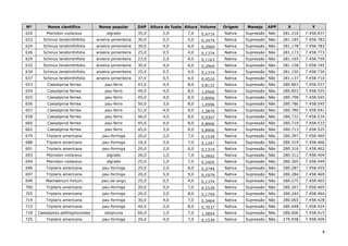 4
Nº Nome científico Nome popular DAP Altura do fuste Altura Volume Origem Manejo APP X Y
620 Pterodon violaceus algrado 35,0 2,0 7,0 0,4714 Nativa Supressão Não 281.216 7.458.837
622 Schinus terebinthifolia aroeira-pimenteira 30,0 0,5 5,0 0,2474 Nativa Supressão Não 281.185 7.458.783
624 Schinus terebinthifolia aroeira-pimenteira 30,0 4,0 6,0 0,2969 Nativa Supressão Não 281.178 7.458.783
626 Schinus terebinthifolia aroeira-pimenteira 25,0 0,5 4,0 0,1374 Nativa Supressão Não 281.173 7.458.773
629 Schinus terebinthifolia aroeira-pimenteira 23,0 2,0 4,0 0,1163 Nativa Supressão Não 281.165 7.458.759
632 Schinus terebinthifolia aroeira-pimenteira 30,0 4,0 6,0 0,2969 Nativa Supressão Não 281.158 7.458.745
634 Schinus terebinthifolia aroeira-pimenteira 25,0 0,5 4,0 0,1374 Nativa Supressão Não 281.150 7.458.734
637 Schinus terebinthifolia aroeira-pimenteira 37,0 0,5 6,0 0,4516 Nativa Supressão Não 281.137 7.458.710
653 Caesalpinia ferrea pau-ferro 43,0 4,0 8,0 0,8132 Nativa Supressão Não 280.863 7.458.557
654 Caesalpinia ferrea pau-ferro 49,0 4,0 8,0 1,0560 Nativa Supressão Não 280.853 7.458.555
655 Caesalpinia ferrea pau-ferro 45,0 4,0 8,0 0,8906 Nativa Supressão Não 280.798 7.458.545
656 Caesalpinia ferrea pau-ferro 50,0 3,0 8,0 1,0996 Nativa Supressão Não 280.786 7.458.545
657 Caesalpinia ferrea pau-ferro 51,0 4,0 9,0 1,2870 Nativa Supressão Não 280.780 7.458.541
658 Caesalpinia ferrea pau-ferro 46,0 4,0 8,0 0,9307 Nativa Supressão Não 280.732 7.458.534
660 Caesalpinia ferrea pau-ferro 45,0 4,0 8,0 0,8906 Nativa Supressão Não 280.719 7.458.533
662 Caesalpinia ferrea pau-ferro 45,0 3,0 8,0 0,8906 Nativa Supressão Não 280.713 7.458.525
679 Triplaris americana pau-formiga 20,0 2,0 7,0 0,1539 Nativa Supressão Não 280.397 7.458.469
688 Triplaris americana pau-formiga 18,0 3,0 7,0 0,1247 Nativa Supressão Não 280.319 7.458.466
691 Triplaris americana pau-formiga 20,0 2,0 6,0 0,1319 Nativa Supressão Não 280.316 7.458.462
693 Pterodon violaceus algrado 26,0 1,0 7,0 0,2602 Nativa Supressão Não 280.312 7.458.404
694 Pterodon violaceus algrado 25,0 1,0 7,0 0,2405 Nativa Supressão Não 280.305 7.458.449
696 Triplaris americana pau-formiga 25,0 2,0 8,0 0,2749 Nativa Supressão Não 280.287 7.458.455
697 Triplaris americana pau-formiga 20,0 5,0 9,0 0,1979 Nativa Supressão Não 280.284 7.458.469
699 Machaerium hirtum pau-de-angu 25,0 0,5 4,0 0,1374 Nativa Supressão Não 280.275 7.458.465
700 Triplaris americana pau-formiga 20,0 5,0 7,0 0,1539 Nativa Supressão Não 280.267 7.458.465
705 Triplaris americana pau-formiga 20,0 2,0 8,0 0,1759 Nativa Supressão Não 280.244 7.458.464
714 Triplaris americana pau-formiga 30,0 4,0 7,0 0,3464 Nativa Supressão Não 280.065 7.458.428
715 Triplaris americana pau-formiga 40,0 2,0 8,0 0,7037 Nativa Supressão Não 280.048 7.458.424
718 Caesalpinia pelthophoroides sibipiruna 60,0 1,0 7,0 1,3854 Nativa Supressão Não 280.006 7.458.415
725 Triplaris americana pau-formiga 20,0 4,0 7,0 0,1539 Nativa Supressão Não 279.938 7.458.409
 