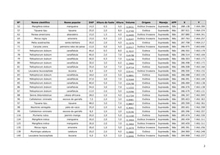 2
Nº Nome científico Nome popular DAP Altura do fuste Altura Volume Origem Manejo APP X Y
52 Mangifera indica mangueira 14,0 0,5 4,0 0,0431 Exótica Invasora Supressão Não 288.138 7.464.390
57 Tipuana tipu tipuana 25,0 2,0 8,0 0,2749 Exótica Supressão Não 287.921 7.464.374
62 Persea americana abacateiro 15,0 1,5 4,0 0,0495 Exótica Invasora Supressão Não 287.880 7.464.341
65 Morus nigra amoreira 15,0 0,5 2,0 0,0247 Exótica Invasora Supressão Não 287.763 7.464.257
66 Melia azadirachta santa-bárbara 30,0 2,0 4,0 0,1979 Exótica Supressão Não 287.708 7.464.217
71 Caryota urens palmeira-rabo-de-peixe 12,0 0,0 4,0 0,0317 Exótica Invasora Supressão Não 286.975 7.463.690
77 Peltophorum dubium canafístula 40,0 0,5 8,0 0,7037 Exótica Supressão Não 286.502 7.463.179
78 Peltophorum dubium canafístula 40,0 2,0 7,0 0,6158 Exótica Supressão Não 286.514 7.463.169
79 Peltophorum dubium canafístula 40,0 0,5 7,0 0,6158 Exótica Supressão Não 286.503 7.463.173
80 Peltophorum dubium canafístula 30,0 3,0 6,0 0,2969 Exótica Supressão Não 286.498 7.463.173
81 Peltophorum dubium canafístula 35,0 3,0 7,0 0,4714 Exótica Supressão Não 286.508 7.463.166
82 Leucaena leucocephala leucena 8,0 2,0 4,0 0,0141 Exótica Invasora Supressão Não 286.500 7.463.152
83 Peltophorum dubium canafístula 18,0 2,0 5,0 0,0891 Exótica Supressão Não 286.488 7.463.155
84 Peltophorum dubium canafístula 37,0 3,0 7,0 0,5269 Exótica Supressão Não 286.491 7.463.149
85 Peltophorum dubium canafístula 40,0 5,0 7,0 0,6158 Exótica Supressão Não 286.484 7.463.138
86 Peltophorum dubium canafístula 54,0 3,0 7,0 1,1222 Exótica Supressão Não 286.476 7.463.138
87 Peltophorum dubium canafístula 12,0 2,0 5,0 0,0396 Exótica Supressão Não 286.479 7.463.131
88 Senna didymobotrya cássia-africana 28,0 2,0 4,0 0,1724 Exótica Supressão Não 286.347 7.462.949
96 Callistemon viminalis escova-de-garrafa 7,0 2,0 3,0 0,0081 Exótica Supressão Não 285.603 7.462.363
97 Tipuana tipu tipuana 48,0 3,0 7,0 0,8867 Exótica Supressão Não 285.599 7.462.362
98 Bauhinia variegata pata-de-vaca 35,0 2,0 6,0 0,4041 Exótica Supressão Não 285.601 7.462.358
99 Callistemon viminalis escova-de-garrafa 8,0 2,0 3,0 0,0106 Exótica Supressão Não 285.596 7.462.357
116 Plumeria rubra jasmim-manga 20,0 2,0 5,0 0,1100 Exótica Supressão Não 285.474 7.462.330
124 Mangifera indica mangueira 30,0 2,0 7,0 0,3464 Exótica Invasora Supressão Não 285.459 7.462.311
125 Mangifera indica mangueira 30,0 2,0 7,0 0,3464 Exótica Invasora Supressão Não 285.459 7.462.311
135 Morus nigra amoreira 30,0 1,0 5,0 0,2474 Exótica Invasora Supressão Não 285.391 7.462.256
138 Muntingia calabura calabura 20,0 2,0 4,0 0,0880 Exótica Supressão Não 284.969 7.462.248
140 Leucaena leucocephala leucena 6,0 0,5 2,0 0,0040 Exótica Invasora Supressão Não 284.968 7.462.237
 