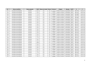 3
Nº Nome científico Nome popular DAP Altura do fuste Altura Volume Origem Manejo APP X Y
141 Leucaena leucocephala leucena 6,0 0,5 2,0 0,0040 Exótica Invasora Supressão Não 284.970 7.462.237
143 Leucaena leucocephala leucena 6,0 0,5 2,0 0,0040 Exótica Invasora Supressão Não 284.970 7.462.236
144 Leucaena leucocephala leucena 7,0 0,5 2,0 0,0054 Exótica Invasora Supressão Não 284.968 7.462.235
145 Leucaena leucocephala leucena 6,0 0,5 2,0 0,0040 Exótica Invasora Supressão Não 284.970 7.462.234
146 Leucaena leucocephala leucena 6,0 0,5 2,0 0,0040 Exótica Invasora Supressão Não 284.969 7.462.233
147 Leucaena leucocephala leucena 6,0 0,5 2,0 0,0040 Exótica Invasora Supressão Não 284.971 7.462.232
148 Leucaena leucocephala leucena 6,0 0,5 2,0 0,0040 Exótica Invasora Supressão Não 284.970 7.462.232
149 Leucaena leucocephala leucena 6,0 0,5 2,0 0,0040 Exótica Invasora Supressão Não 284.971 7.462.231
150 Leucaena leucocephala leucena 6,0 0,5 2,0 0,0040 Exótica Invasora Supressão Não 284.970 7.462.230
151 Leucaena leucocephala leucena 6,0 0,5 2,0 0,0040 Exótica Invasora Supressão Não 284.972 7.462.229
152 Leucaena leucocephala leucena 6,0 0,5 2,0 0,0040 Exótica Invasora Supressão Não 284.971 7.462.229
153 Leucaena leucocephala leucena 6,0 0,5 2,0 0,0040 Exótica Invasora Supressão Não 284.972 7.462.228
154 Leucaena leucocephala leucena 8,0 0,5 2,0 0,0070 Exótica Invasora Supressão Não 284.972 7.462.226
155 Leucaena leucocephala leucena 6,0 0,5 2,0 0,0040 Exótica Invasora Supressão Não 284.974 7.462.225
156 Leucaena leucocephala leucena 6,0 0,5 2,0 0,0040 Exótica Invasora Supressão Não 284.972 7.462.225
157 Leucaena leucocephala leucena 6,0 0,5 2,0 0,0040 Exótica Invasora Supressão Não 284.974 7.462.223
158 Leucaena leucocephala leucena 7,0 0,5 2,0 0,0054 Exótica Invasora Supressão Não 284.973 7.462.223
159 Leucaena leucocephala leucena 6,0 0,5 2,0 0,0040 Exótica Invasora Supressão Não 284.973 7.462.222
160 Leucaena leucocephala leucena 6,0 0,5 2,0 0,0040 Exótica Invasora Supressão Não 284.974 7.462.221
161 Leucaena leucocephala leucena 28,0 1,0 5,0 0,2155 Exótica Invasora Supressão Não 284.959 7.462.220
162 Leucaena leucocephala leucena 6,0 0,5 2,0 0,0040 Exótica Invasora Supressão Não 284.975 7.462.220
163 Leucaena leucocephala leucena 6,0 0,5 2,0 0,0040 Exótica Invasora Supressão Não 284.973 7.462.220
164 Leucaena leucocephala leucena 8,0 0,5 2,0 0,0070 Exótica Invasora Supressão Não 284.974 7.462.219
165 Leucaena leucocephala leucena 6,0 0,5 2,0 0,0040 Exótica Invasora Supressão Não 284.976 7.462.218
166 Leucaena leucocephala leucena 6,0 0,5 2,0 0,0040 Exótica Invasora Supressão Não 284.974 7.462.217
167 Leucaena leucocephala leucena 7,0 0,5 2,0 0,0054 Exótica Invasora Supressão Não 284.976 7.462.217
168 Leucaena leucocephala leucena 6,0 0,5 2,0 0,0040 Exótica Invasora Supressão Não 284.977 7.462.216
169 Leucaena leucocephala leucena 6,0 0,5 2,0 0,0040 Exótica Invasora Supressão Não 284.974 7.462.216
 