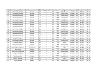 4
Nº Nome científico Nome popular DAP Altura do fuste Altura Volume Origem Manejo APP X Y
170 Leucaena leucocephala leucena 6,0 0,5 2,0 0,0040 Exótica Invasora Supressão Não 284.976 7.462.215
171 Leucaena leucocephala leucena 6,0 0,5 2,0 0,0040 Exótica Invasora Supressão Não 284.978 7.462.215
172 Leucaena leucocephala leucena 7,0 0,5 2,0 0,0054 Exótica Invasora Supressão Não 284.977 7.462.214
173 Leucaena leucocephala leucena 6,0 0,5 2,0 0,0040 Exótica Invasora Supressão Não 284.978 7.462.214
174 Leucaena leucocephala leucena 6,0 0,5 2,0 0,0040 Exótica Invasora Supressão Não 284.975 7.462.213
175 Leucaena leucocephala leucena 6,0 0,5 2,0 0,0040 Exótica Invasora Supressão Não 284.977 7.462.213
176 Leucaena leucocephala leucena 6,0 0,5 2,0 0,0040 Exótica Invasora Supressão Não 284.980 7.462.213
177 Leucaena leucocephala leucena 6,0 0,5 2,0 0,0040 Exótica Invasora Supressão Não 284.978 7.462.212
178 Leucaena leucocephala leucena 6,0 0,5 2,0 0,0040 Exótica Invasora Supressão Não 284.976 7.462.211
179 Terminalia catappa chapéu-de-praia 14,0 1,0 2,0 0,0216 Exótica Supressão Não 284.964 7.462.211
180 Leucaena leucocephala leucena 6,0 0,5 2,0 0,0040 Exótica Invasora Supressão Não 284.980 7.462.211
181 Leucaena leucocephala leucena 6,0 0,5 2,0 0,0040 Exótica Invasora Supressão Não 284.978 7.462.211
182 Leucaena leucocephala leucena 8,0 0,5 2,0 0,0070 Exótica Invasora Supressão Não 284.977 7.462.210
183 Leucaena leucocephala leucena 6,0 0,5 2,0 0,0040 Exótica Invasora Supressão Não 284.979 7.462.210
184 Leucaena leucocephala leucena 39,0 1,0 5,0 0,4181 Exótica Invasora Supressão Não 284.958 7.462.208
185 Muntingia calabura calabura 25,0 1,0 4,0 0,1374 Exótica Supressão Não 284.979 7.462.208
189 Leucaena leucocephala leucena 57,0 1,0 5,0 0,8931 Exótica Invasora Supressão Não 284.980 7.462.200
192 Muntingia calabura calabura 25,0 1,0 4,0 0,1374 Exótica Supressão Não 284.982 7.462.197
197 Leucaena leucocephala leucena 30,0 0,5 5,0 0,2474 Exótica Invasora Supressão Não 284.982 7.462.176
198 Delonix regia flamboyant 40,0 2,0 6,0 0,5278 Exótica Supressão Não 285.027 7.462.176
202 Handroanthus pentaphyllus ipê-bálsamo 50,0 0,5 5,0 0,6872 Exótica Supressão Não 284.993 7.462.170
203 Morus nigra amoreira 12,0 1,0 5,0 0,0396 Exótica Invasora Supressão Não 285.022 7.462.171
205 Artocarpus heterophyllus jaqueira 10,0 2,0 5,0 0,0275 Exótica Invasora Supressão Não 285.024 7.462.168
206 Peltophorum dubium canafístula 40,0 1,0 8,0 0,7037 Exótica Supressão Não 285.027 7.462.168
208 Muntingia calabura calabura 18,0 2,0 5,0 0,0891 Exótica Supressão Não 284.990 7.462.165
209 Persea americana abacateiro 18,0 0,5 6,0 0,1069 Exótica Invasora Supressão Não 285.035 7.462.166
212 Murraya paniculata murta 6,0 0,5 3,0 0,0059 Exótica Supressão Não 285.042 7.462.163
213 Psidium guajava goiabeira 20,0 1,0 3,0 0,0660 Exótica Invasora Supressão Não 285.035 7.462.162
 