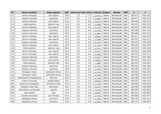 2
Nº Nome científico Nome popular DAP Altura do fuste Altura Volume Origem Manejo APP X Y
111 Senna multijuga pau-cigarra 78,0 1,0 7,0 2,3414 Nativa Manutenção Não 285.472 7.462.341
112 Syagrus oleracea guariroba 27,0 0,0 7,0 0,2806 Nativa Manutenção Não 285.477 7.462.332
113 Senna multijuga pau-cigarra 43,0 2,0 8,0 0,8132 Nativa Manutenção Não 285.484 7.462.320
114 Ceiba speciosa paineira-rosa 35,0 4,0 8,0 0,5388 Nativa Manutenção Não 285.474 7.462.335
115 Senna multijuga pau-cigarra 20,0 4,0 8,0 0,1759 Nativa Manutenção Não 285.470 7.462.336
117 Syagrus oleracea guariroba 25,0 0,0 8,0 0,2749 Nativa Manutenção Não 285.480 7.462.318
118 Syagrus oleracea guariroba 30,0 0,0 7,0 0,3464 Nativa Manutenção Não 285.468 7.462.333
119 Senna multijuga pau-cigarra 45,0 2,0 8,0 0,8906 Nativa Manutenção Não 285.471 7.462.330
120 Senna multijuga pau-cigarra 35,0 2,0 8,0 0,5388 Nativa Manutenção Não 285.467 7.462.311
121 Syagrus oleracea guariroba 20,0 0,0 6,0 0,1319 Nativa Manutenção Não 285.470 7.462.306
122 Senna multijuga pau-cigarra 20,0 2,0 5,0 0,1100 Nativa Manutenção Não 285.465 7.462.309
123 Ceiba speciosa paineira-rosa 98,0 1,0 9,0 4,7521 Nativa Manutenção Não 285.458 7.462.318
126 Senna multijuga pau-cigarra 35,0 2,0 7,0 0,4714 Nativa Manutenção Não 285.461 7.462.306
127 Senna multijuga pau-cigarra 28,0 2,0 8,0 0,3448 Nativa Manutenção Não 285.455 7.462.311
128 Syagrus oleracea guariroba 28,0 0,0 7,0 0,3017 Nativa Manutenção Não 285.457 7.462.308
129 Senna multijuga pau-cigarra 45,0 3,0 8,0 0,8906 Nativa Manutenção Não 285.455 7.462.304
130 Ceiba speciosa paineira-rosa 49,0 6,0 9,0 1,1880 Nativa Manutenção Não 285.450 7.462.303
131 Syagrus oleracea guariroba 20,0 0,0 9,0 0,1979 Nativa Manutenção Não 285.444 7.462.300
132 Syagrus oleracea guariroba 28,0 0,0 8,0 0,3448 Nativa Manutenção Não 285.448 7.462.293
133 Pterogyne nitens amendoim-bravo 20,0 3,0 6,0 0,1319 Nativa Manutenção Não 285.450 7.462.240
134 Pterogyne nitens amendoim-bravo 20,0 2,0 5,0 0,1100 Nativa Manutenção Não 285.458 7.462.223
136 Handroanthus heptaphyllus ipê-roxo 20,0 1,0 5,0 0,1100 Nativa Manutenção Não 285.386 7.462.259
259 Croton urucurana sangra-dágua 6,0 1,0 2,0 0,0040 Nativa Manutenção Não 285.033 7.462.119
281 Acosmium subelegans amendoim-falso 20,0 2,0 5,0 0,1100 Nativa Manutenção Não 285.058 7.462.094
288 Tabebuia roseo-alba ipê-branco 30,0 1,0 5,0 0,2474 Nativa Manutenção Não 285.060 7.462.086
291 Anacardium occidentale cajueiro 12,0 2,0 3,0 0,0238 Nativa Manutenção Não 284.999 7.462.087
295 Inga sessilis ingá 15,0 2,0 4,0 0,0495 Nativa Manutenção Não 285.010 7.462.083
317 Triplaris americana pau-formiga 42,0 6,0 8,0 0,7758 Nativa Manutenção Não 284.982 7.461.977
437 Caesalpinia ferrea pau-ferro 20,0 2,0 7,0 0,1539 Nativa Manutenção Não 283.751 7.461.231
448 Caesalpinia ferrea pau-ferro 33,0 1,0 6,0 0,3592 Nativa Manutenção Não 283.737 7.460.987
 