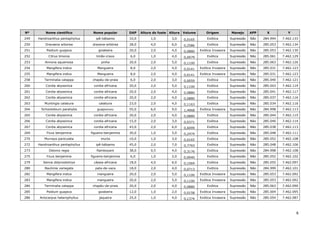 6
Nº Nome científico Nome popular DAP Altura do fuste Altura Volume Origem Manejo APP X Y
249 Handroanthus pentaphyllus ipê-bálsamo 10,0 1,0 3,0 0,0165 Exótica Supressão Não 284.994 7.462.133
250 Dracaena arborea dracena-arbórea 28,0 4,0 6,0 0,2586 Exótica Supressão Não 285.053 7.462.134
251 Psidium guajava goiabeira 20,0 2,0 4,0 0,0880 Exótica Invasora Supressão Não 285.053 7.462.130
252 Citrus limonia limão-cravo 6,0 1,0 4,0 0,0079 Exótica Supressão Não 285.061 7.462.129
253 Annona squamosa pinha 20,0 2,0 5,0 0,1100 Exótica Supressão Não 285.063 7.462.126
254 Mangifera indica Mangueira 8,0 2,0 4,0 0,0141 Exótica Invasora Supressão Não 285.031 7.462.123
255 Mangifera indica Mangueira 8,0 2,0 4,0 0,0141 Exótica Invasora Supressão Não 285.031 7.462.123
258 Terminalia catappa chapéu-de-praia 6,0 2,0 3,0 0,0059 Exótica Supressão Não 285.040 7.462.121
260 Cordia abyssinica cordia-africana 20,0 2,0 5,0 0,1100 Exótica Supressão Não 285.043 7.462.119
261 Cordia abyssinica cordia-africana 20,0 2,0 4,0 0,0880 Exótica Supressão Não 285.041 7.462.117
262 Cordia abyssinica cordia-africana 20,0 2,0 4,0 0,0880 Exótica Supressão Não 285.037 7.462.116
263 Muntingia calabura calabura 23,0 2,0 4,0 0,1163 Exótica Supressão Não 285.034 7.462.116
264 Schizolobium parahyba guapuruvu 55,0 6,0 9,0 1,4968 Exótica Invasora Supressão Não 284.998 7.462.113
265 Cordia abyssinica cordia-africana 20,0 2,0 4,0 0,0880 Exótica Supressão Não 285.044 7.462.115
266 Cordia abyssinica cordia-africana 15,0 2,0 3,0 0,0371 Exótica Supressão Não 285.040 7.462.114
267 Cordia abyssinica cordia-africana 43,0 2,0 6,0 0,6099 Exótica Supressão Não 285.038 7.462.113
269 Ficus benjamina figueira-benjamina 30,0 1,0 5,0 0,2474 Exótica Supressão Não 285.048 7.462.111
270 Murraya paniculata murta 10,0 1,0 3,0 0,0165 Exótica Supressão Não 285.052 7.462.108
272 Handroanthus pentaphyllus ipê-bálsamo 45,0 2,0 7,0 0,7793 Exótica Supressão Não 285.048 7.462.106
273 Delonix regia flamboyant 38,0 0,5 4,0 0,3176 Exótica Supressão Não 284.998 7.462.108
275 Ficus benjamina figueira-benjamina 6,0 1,0 2,0 0,0040 Exótica Supressão Não 285.052 7.462.102
279 Senna didymobotrya cássia-africana 18,0 4,0 6,0 0,1069 Exótica Supressão Não 285.055 7.462.097
280 Bauhinia variegata pata-de-vaca 18,0 2,0 4,0 0,0713 Exótica Supressão Não 284.999 7.462.101
282 Mangifera indica mangueira 20,0 2,0 5,0 0,1100 Exótica Invasora Supressão Não 285.053 7.462.092
283 Mangifera indica mangueira 20,0 2,0 5,0 0,1100 Exótica Invasora Supressão Não 285.053 7.462.092
284 Terminalia catappa chapéu-de-praia 20,0 2,0 4,0 0,0880 Exótica Supressão Não 285.063 7.462.090
285 Psidium guajava goiabeira 12,0 1,0 2,0 0,0158 Exótica Invasora Supressão Não 285.004 7.462.095
286 Artocarpus heterophyllus jaqueira 25,0 1,0 4,0 0,1374 Exótica Invasora Supressão Não 285.054 7.462.087
 