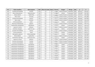 7
Nº Nome científico Nome popular DAP Altura do fuste Altura Volume Origem Manejo APP X Y
287 Leucaena leucocephala leucena 20,0 1,0 4,0 0,0880 Exótica Invasora Supressão Não 285.003 7.462.091
290 Senna didymobotrya cássia-africana 30,0 2,0 6,0 0,2969 Exótica Supressão Não 285.058 7.462.083
292 Albizia lebbeck batata-frita 45,0 2,0 6,0 0,6680 Exótica Invasora Supressão Não 285.061 7.462.080
293 Morus nigra amoreira 20,0 2,0 5,0 0,1100 Exótica Invasora Supressão Não 285.055 7.462.080
296 Leucaena leucocephala leucena 18,0 1,0 4,0 0,0713 Exótica Invasora Supressão Não 284.986 7.462.084
298 Morus nigra amoreira 17,0 2,0 5,0 0,0794 Exótica Invasora Supressão Não 285.048 7.462.076
299 Annona squamosa pinha 10,0 1,0 3,0 0,0165 Exótica Supressão Não 285.024 7.462.077
300 Artocarpus heterophyllus jaqueira 20,0 0,5 5,0 0,1100 Exótica Invasora Supressão Não 285.040 7.462.075
301 Handroanthus pentaphyllus ipê-bálsamo 30,0 1,0 5,0 0,2474 Exótica Supressão Não 285.031 7.462.075
302 Ligustrum lucidum alfeneiro 15,0 1,0 3,0 0,0371 Exótica Invasora Supressão Não 285.051 7.462.073
303 Bauhinia variegata pata-de-vaca 30,0 0,5 5,0 0,2474 Exótica Supressão Não 285.039 7.462.071
305 Leucaena leucocephala leucena 35,0 1,0 5,0 0,3367 Exótica Invasora Supressão Não 285.017 7.462.072
306 Annona squamosa pinha 10,0 2,0 3,0 0,0165 Exótica Supressão Não 285.023 7.462.071
307 Botryophora japonica ameixa-japonesa 12,0 0,5 4,0 0,0317 Exótica Supressão Não 285.047 7.462.068
308 Albizia lebbeck batata-frita 30,0 2,0 5,0 0,2474 Exótica Invasora Supressão Não 285.029 7.462.067
309 Koelreuteria bipinnata árvore-da-china 12,0 2,0 6,0 0,0475 Exótica Supressão Não 285.040 7.462.065
310 Ligustrum lucidum alfeneiro 10,0 1,0 3,0 0,0165 Exótica Invasora Supressão Não 285.024 7.462.064
311 Leucaena leucocephala leucena 14,0 2,0 4,0 0,0431 Exótica Invasora Supressão Não 284.990 7.462.064
312 Leucaena leucocephala leucena 42,0 2,0 6,0 0,5819 Exótica Invasora Supressão Não 284.991 7.462.058
320 Handroanthus pentaphyllus ipê-bálsamo 0,0 4,0 7,0 0,0000 Exótica Supressão Não 284.695 7.461.962
321 Handroanthus pentaphyllus ipê-bálsamo 0,0 4,0 7,0 0,0000 Exótica Supressão Não 284.681 7.461.960
322 Handroanthus pentaphyllus ipê-bálsamo 33,0 4,0 7,0 0,4191 Exótica Supressão Não 284.662 7.461.945
323 Handroanthus pentaphyllus ipê-bálsamo 30,0 3,0 7,0 0,3464 Exótica Supressão Não 284.662 7.461.935
324 Handroanthus pentaphyllus ipê-bálsamo 45,0 4,0 7,0 0,7793 Exótica Supressão Não 284.641 7.461.926
325 Handroanthus pentaphyllus ipê-bálsamo 33,0 5,0 7,0 0,4191 Exótica Supressão Não 284.631 7.461.921
326 Handroanthus pentaphyllus ipê-bálsamo 40,0 0,5 7,0 0,6158 Exótica Supressão Não 284.618 7.461.913
328 Handroanthus pentaphyllus ipê-bálsamo 34,0 3,0 7,0 0,4449 Exótica Supressão Não 284.599 7.461.904
329 Handroanthus pentaphyllus ipê-bálsamo 40,0 5,0 7,0 0,6158 Exótica Supressão Não 284.591 7.461.897
 