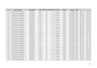 8
Nº Nome científico Nome popular DAP Altura do fuste Altura Volume Origem Manejo APP X Y
330 Handroanthus pentaphyllus ipê-bálsamo 26,0 0,5 7,0 0,2602 Exótica Supressão Não 284.579 7.461.887
331 Handroanthus pentaphyllus ipê-bálsamo 46,0 2,0 7,0 0,8143 Exótica Supressão Não 284.574 7.461.883
332 Handroanthus pentaphyllus ipê-bálsamo 35,0 4,0 7,0 0,4714 Exótica Supressão Não 284.569 7.461.878
333 Handroanthus pentaphyllus ipê-bálsamo 20,0 0,5 7,0 0,1539 Exótica Supressão Não 284.562 7.461.870
334 Handroanthus pentaphyllus ipê-bálsamo 30,0 0,5 7,0 0,3464 Exótica Supressão Não 284.550 7.461.856
335 Handroanthus pentaphyllus ipê-bálsamo 30,0 3,0 7,0 0,3464 Exótica Supressão Não 284.540 7.461.849
336 Handroanthus pentaphyllus ipê-bálsamo 33,0 4,0 7,0 0,4191 Exótica Supressão Não 284.535 7.461.842
337 Handroanthus pentaphyllus ipê-bálsamo 34,0 5,0 6,0 0,3813 Exótica Supressão Não 284.528 7.461.836
338 Handroanthus pentaphyllus ipê-bálsamo 28,0 4,0 7,0 0,3017 Exótica Supressão Não 284.519 7.461.830
339 Handroanthus pentaphyllus ipê-bálsamo 37,0 3,0 7,0 0,5269 Exótica Supressão Não 284.507 7.461.821
340 Handroanthus pentaphyllus ipê-bálsamo 35,0 3,0 7,0 0,4714 Exótica Supressão Não 284.500 7.461.814
341 Handroanthus pentaphyllus ipê-bálsamo 35,0 3,0 7,0 0,4714 Exótica Supressão Não 284.493 7.461.805
342 Handroanthus pentaphyllus ipê-bálsamo 34,0 5,0 7,0 0,4449 Exótica Supressão Não 284.486 7.461.799
343 Handroanthus pentaphyllus ipê-bálsamo 30,0 0,5 7,0 0,3464 Exótica Supressão Não 284.463 7.461.779
344 Handroanthus pentaphyllus ipê-bálsamo 36,0 5,0 7,0 0,4988 Exótica Supressão Não 284.456 7.461.773
345 Handroanthus pentaphyllus ipê-bálsamo 46,0 3,0 7,0 0,8143 Exótica Supressão Não 284.450 7.461.768
346 Handroanthus pentaphyllus ipê-bálsamo 45,0 2,0 7,0 0,7793 Exótica Supressão Não 284.439 7.461.756
347 Handroanthus pentaphyllus ipê-bálsamo 45,0 3,0 7,0 0,7793 Exótica Supressão Não 284.427 7.461.746
348 Handroanthus pentaphyllus ipê-bálsamo 40,0 3,0 7,0 0,6158 Exótica Supressão Não 284.422 7.461.740
349 Handroanthus pentaphyllus ipê-bálsamo 6,0 1,0 7,0 0,0139 Exótica Supressão Não 284.408 7.461.719
350 Handroanthus pentaphyllus ipê-bálsamo 12,0 0,2 7,0 0,0554 Exótica Supressão Não 284.394 7.461.707
351 Handroanthus pentaphyllus ipê-bálsamo 38,0 3,0 7,0 0,5557 Exótica Supressão Não 284.356 7.461.670
352 Handroanthus pentaphyllus ipê-bálsamo 39,0 2,0 7,0 0,5853 Exótica Supressão Não 284.338 7.461.676
353 Handroanthus pentaphyllus ipê-bálsamo 40,0 2,0 7,0 0,6158 Exótica Supressão Não 284.343 7.461.660
354 Handroanthus pentaphyllus ipê-bálsamo 45,0 2,0 7,0 0,7793 Exótica Supressão Não 284.332 7.461.673
355 Handroanthus pentaphyllus ipê-bálsamo 40,0 5,0 7,0 0,6158 Exótica Supressão Não 284.329 7.461.650
356 Handroanthus pentaphyllus ipê-bálsamo 45,0 3,0 7,0 0,7793 Exótica Supressão Não 284.316 7.461.662
357 Handroanthus pentaphyllus ipê-bálsamo 44,0 4,0 7,0 0,7451 Exótica Supressão Não 284.323 7.461.647
 