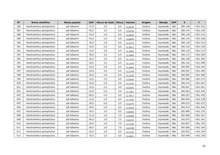 10
Nº Nome científico Nome popular DAP Altura do fuste Altura Volume Origem Manejo APP X Y
386 Handroanthus pentaphyllus ipê-bálsamo 37,0 3,0 6,0 0,4516 Exótica Supressão Não 284.148 7.461.542
387 Handroanthus pentaphyllus ipê-bálsamo 40,0 3,0 6,0 0,5278 Exótica Supressão Não 284.143 7.461.536
388 Handroanthus pentaphyllus ipê-bálsamo 42,0 2,0 6,0 0,5819 Exótica Supressão Não 284.138 7.461.532
389 Handroanthus pentaphyllus ipê-bálsamo 43,0 3,0 6,0 0,6099 Exótica Supressão Não 284.134 7.461.528
390 Handroanthus pentaphyllus ipê-bálsamo 36,0 3,0 6,0 0,4275 Exótica Supressão Não 284.129 7.461.523
391 Handroanthus pentaphyllus ipê-bálsamo 34,0 2,0 6,0 0,3813 Exótica Supressão Não 284.124 7.461.518
392 Handroanthus pentaphyllus ipê-bálsamo 33,0 3,0 6,0 0,3592 Exótica Supressão Não 284.120 7.461.514
393 Handroanthus pentaphyllus ipê-bálsamo 30,0 3,0 6,0 0,2969 Exótica Supressão Não 284.115 7.461.509
394 Handroanthus pentaphyllus ipê-bálsamo 20,0 3,0 6,0 0,1319 Exótica Supressão Não 284.108 7.461.504
395 Handroanthus pentaphyllus ipê-bálsamo 20,0 3,0 6,0 0,1319 Exótica Supressão Não 284.102 7.461.498
396 Handroanthus pentaphyllus ipê-bálsamo 25,0 2,0 6,0 0,2062 Exótica Supressão Não 284.095 7.461.492
397 Handroanthus pentaphyllus ipê-bálsamo 32,0 3,0 6,0 0,3378 Exótica Supressão Não 284.091 7.461.485
398 Handroanthus pentaphyllus ipê-bálsamo 26,0 3,0 6,0 0,2230 Exótica Supressão Não 284.087 7.461.480
399 Handroanthus pentaphyllus ipê-bálsamo 10,0 2,0 6,0 0,0330 Exótica Supressão Não 284.080 7.461.474
400 Handroanthus pentaphyllus ipê-bálsamo 20,0 2,0 6,0 0,1319 Exótica Supressão Não 284.074 7.461.467
401 Handroanthus pentaphyllus ipê-bálsamo 10,0 2,0 4,0 0,0220 Exótica Supressão Não 284.067 7.461.461
402 Handroanthus pentaphyllus ipê-bálsamo 24,0 2,0 4,0 0,1267 Exótica Supressão Não 284.063 7.461.456
403 Handroanthus pentaphyllus ipê-bálsamo 60,0 2,0 4,0 0,7917 Exótica Supressão Não 284.057 7.461.450
404 Handroanthus pentaphyllus ipê-bálsamo 23,0 2,0 6,0 0,1745 Exótica Supressão Não 284.044 7.461.438
405 Handroanthus pentaphyllus ipê-bálsamo 36,0 4,0 6,0 0,4275 Exótica Supressão Não 284.033 7.461.423
406 Handroanthus pentaphyllus ipê-bálsamo 38,0 4,0 6,0 0,4763 Exótica Supressão Não 284.019 7.461.406
407 Handroanthus pentaphyllus ipê-bálsamo 39,0 3,0 8,0 0,6690 Exótica Supressão Não 283.989 7.461.376
408 Handroanthus pentaphyllus ipê-bálsamo 41,0 3,0 7,0 0,6469 Exótica Supressão Não 283.980 7.461.367
409 Handroanthus pentaphyllus ipê-bálsamo 46,0 3,0 7,0 0,8143 Exótica Supressão Não 283.975 7.461.362
410 Handroanthus pentaphyllus ipê-bálsamo 20,0 3,0 7,0 0,1539 Exótica Supressão Não 283.967 7.461.355
411 Handroanthus pentaphyllus ipê-bálsamo 40,0 3,0 7,0 0,6158 Exótica Supressão Não 283.960 7.461.349
412 Handroanthus pentaphyllus ipê-bálsamo 20,0 3,0 6,0 0,1319 Exótica Supressão Não 283.953 7.461.344
413 Handroanthus pentaphyllus ipê-bálsamo 35,0 2,0 6,0 0,4041 Exótica Supressão Não 283.948 7.461.339
 