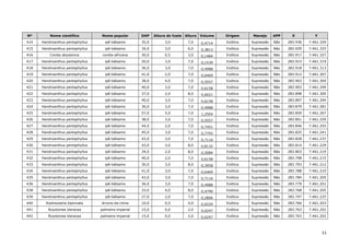 11
Nº Nome científico Nome popular DAP Altura do fuste Altura Volume Origem Manejo APP X Y
414 Handroanthus pentaphyllus ipê-bálsamo 35,0 3,0 7,0 0,4714 Exótica Supressão Não 283.936 7.461.329
415 Handroanthus pentaphyllus ipê-bálsamo 34,0 3,0 6,0 0,3813 Exótica Supressão Não 283.929 7.461.325
416 Cordia abyssinica cordia-africana 30,0 0,5 3,0 0,1484 Exótica Supressão Não 283.917 7.461.327
417 Handroanthus pentaphyllus ipê-bálsamo 20,0 3,0 7,0 0,1539 Exótica Supressão Não 283.923 7.461.319
418 Handroanthus pentaphyllus ipê-bálsamo 36,0 3,0 7,0 0,4988 Exótica Supressão Não 283.918 7.461.313
419 Handroanthus pentaphyllus ipê-bálsamo 41,0 2,0 7,0 0,6469 Exótica Supressão Não 283.912 7.461.307
420 Handroanthus pentaphyllus ipê-bálsamo 38,0 4,0 7,0 0,5557 Exótica Supressão Não 283.903 7.461.304
421 Handroanthus pentaphyllus ipê-bálsamo 40,0 3,0 7,0 0,6158 Exótica Supressão Não 283.903 7.461.299
422 Handroanthus pentaphyllus ipê-bálsamo 37,0 2,0 8,0 0,6021 Exótica Supressão Não 283.898 7.461.300
423 Handroanthus pentaphyllus ipê-bálsamo 40,0 3,0 7,0 0,6158 Exótica Supressão Não 283.897 7.461.294
424 Handroanthus pentaphyllus ipê-bálsamo 36,0 3,0 7,0 0,4988 Exótica Supressão Não 283.879 7.461.281
425 Handroanthus pentaphyllus ipê-bálsamo 57,0 5,0 7,0 1,2504 Exótica Supressão Não 283.859 7.461.267
426 Handroanthus pentaphyllus ipê-bálsamo 38,0 3,0 7,0 0,5557 Exótica Supressão Não 283.851 7.461.259
427 Handroanthus pentaphyllus ipê-bálsamo 44,0 2,0 7,0 0,7451 Exótica Supressão Não 283.846 7.461.255
428 Handroanthus pentaphyllus ipê-bálsamo 45,0 3,0 7,0 0,7793 Exótica Supressão Não 283.825 7.461.241
429 Handroanthus pentaphyllus ipê-bálsamo 43,0 3,0 7,0 0,7116 Exótica Supressão Não 283.828 7.461.237
430 Handroanthus pentaphyllus ipê-bálsamo 43,0 3,0 8,0 0,8132 Exótica Supressão Não 283.814 7.461.229
431 Handroanthus pentaphyllus ipê-bálsamo 34,0 2,0 8,0 0,5084 Exótica Supressão Não 283.803 7.461.219
432 Handroanthus pentaphyllus ipê-bálsamo 40,0 2,0 7,0 0,6158 Exótica Supressão Não 283.798 7.461.215
433 Handroanthus pentaphyllus ipê-bálsamo 30,0 3,0 8,0 0,3958 Exótica Supressão Não 283.793 7.461.212
434 Handroanthus pentaphyllus ipê-bálsamo 41,0 3,0 7,0 0,6469 Exótica Supressão Não 283.788 7.461.210
435 Handroanthus pentaphyllus ipê-bálsamo 43,0 3,0 7,0 0,7116 Exótica Supressão Não 283.784 7.461.205
436 Handroanthus pentaphyllus ipê-bálsamo 36,0 3,0 7,0 0,4988 Exótica Supressão Não 283.779 7.461.201
438 Handroanthus pentaphyllus ipê-bálsamo 33,0 4,0 8,0 0,4790 Exótica Supressão Não 283.768 7.461.205
439 Handroanthus pentaphyllus ipê-bálsamo 27,0 2,0 7,0 0,2806 Exótica Supressão Não 283.747 7.461.225
440 Koelreuteria bipinnata árvore-da-china 10,0 0,5 4,0 0,0220 Exótica Supressão Não 283.766 7.461.203
441 Roystonea oleracea palmeira-imperial 15,0 0,0 2,0 0,0247 Exótica Supressão Não 283.763 7.461.202
442 Roystonea oleracea palmeira-imperial 15,0 0,0 2,0 0,0247 Exótica Supressão Não 283.763 7.461.202
 