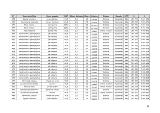 12
Nº Nome científico Nome popular DAP Altura do fuste Altura Volume Origem Manejo APP X Y
443 Dypsis lutescens areca-bambu 10,0 0,0 3,0 0,0165 Exótica Supressão Não 283.765 7.461.198
445 Koelreuteria bipinnata árvore-da-china 25,0 2,0 7,0 0,2405 Exótica Supressão Não 283.743 7.461.171
446 Ficus elastica seringueira 156,0 3,0 9,0 12,0415 Exótica Supressão Não 283.731 7.461.016
447 Ficus elastica seringueira 214,0 3,0 9,0 22,6599 Exótica Supressão Não 283.728 7.461.002
462 Albizia lebbeck batata-frita 20,0 1,0 4,0 0,0880 Exótica Invasora Supressão Não 283.745 7.460.871
463 Handroanthus pentaphyllus ipê-bálsamo 30,0 1,0 7,0 0,3464 Exótica Supressão Não 283.744 7.460.738
464 Handroanthus pentaphyllus ipê-bálsamo 20,0 1,0 5,0 0,1100 Exótica Supressão Não 283.738 7.460.733
465 Handroanthus pentaphyllus ipê-bálsamo 40,0 1,0 5,0 0,4398 Exótica Supressão Não 283.667 7.460.645
466 Handroanthus pentaphyllus ipê-bálsamo 35,0 2,0 5,0 0,3367 Exótica Supressão Não 283.660 7.460.633
467 Handroanthus pentaphyllus ipê-bálsamo 30,0 2,0 6,0 0,2969 Exótica Supressão Não 283.653 7.460.623
468 Handroanthus pentaphyllus ipê-bálsamo 40,0 0,5 6,0 0,5278 Exótica Supressão Não 283.648 7.460.616
469 Handroanthus pentaphyllus ipê-bálsamo 30,0 0,5 6,0 0,2969 Exótica Supressão Não 283.640 7.460.604
470 Handroanthus pentaphyllus ipê-bálsamo 40,0 2,0 5,0 0,4398 Exótica Supressão Não 283.633 7.460.593
471 Handroanthus pentaphyllus ipê-bálsamo 30,0 2,0 5,0 0,2474 Exótica Supressão Não 283.632 7.460.588
472 Handroanthus pentaphyllus ipê-bálsamo 20,0 1,0 5,0 0,1100 Exótica Supressão Não 283.609 7.460.557
473 Handroanthus pentaphyllus ipê-bálsamo 40,0 2,0 5,0 0,4398 Exótica Supressão Não 283.603 7.460.544
474 Handroanthus pentaphyllus ipê-bálsamo 43,0 2,0 5,0 0,5083 Exótica Supressão Não 283.595 7.460.529
475 Handroanthus pentaphyllus ipê-bálsamo 30,0 1,0 5,0 0,2474 Exótica Supressão Não 283.580 7.460.529
476 Handroanthus pentaphyllus ipê-bálsamo 45,0 2,0 5,0 0,5567 Exótica Supressão Não 283.589 7.460.523
477 Handroanthus pentaphyllus ipê-bálsamo 20,0 1,0 5,0 0,1100 Exótica Supressão Não 283.583 7.460.516
478 Handroanthus pentaphyllus ipê-bálsamo 35,0 2,0 5,0 0,3367 Exótica Supressão Não 283.578 7.460.508
479 Terminalia catappa chapéu-de-praia 40,0 1,0 6,0 0,5278 Exótica Supressão Não 283.569 7.460.498
480 Leucaena leucocephala leucena 45,0 0,5 6,0 0,6680 Exótica Invasora Supressão Não 283.562 7.460.472
481 Tecoma stans ipê-de-jardim 35,0 1,0 5,0 0,3367 Exótica Invasora Supressão Não 283.554 7.460.479
482 Caesalpinia pulcherrima barba-de-barata 12,0 1,0 4,0 0,0317 Exótica Supressão Não 283.554 7.460.465
483 Leucaena leucocephala leucena 40,0 0,5 6,0 0,5278 Exótica Invasora Supressão Não 283.551 7.460.457
484 Terminalia catappa chapéu-de-praia 30,0 2,0 6,0 0,2969 Exótica Supressão Não 283.509 7.460.425
485 Dypsis lutescens areca-bambu 10,0 0,0 2,0 0,0110 Exótica Supressão Não 283.491 7.460.398
 