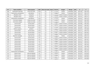 13
Nº Nome científico Nome popular DAP Altura do fuste Altura Volume Origem Manejo APP X Y
486 Koelreuteria bipinnata árvore-da-china 20,0 2,0 5,0 0,1100 Exótica Supressão Não 283.478 7.460.378
487 Handroanthus pentaphyllus ipê-bálsamo 6,0 2,0 2,0 0,0040 Exótica Supressão Não 283.473 7.460.375
488 Mangifera indica mangueira 7,0 2,0 4,0 0,0108 Exótica Invasora Supressão Não 283.475 7.460.371
489 Mangifera indica mangueira 7,0 2,0 4,0 0,0108 Exótica Invasora Supressão Não 283.475 7.460.371
491 Handroanthus pentaphyllus ipê-bálsamo 20,0 1,0 5,0 0,1100 Exótica Supressão Não 283.455 7.460.333
492 Terminalia catappa chapéu-de-praia 38,0 3,0 6,0 0,4763 Exótica Supressão Não 283.435 7.460.340
493 Terminalia catappa chapéu-de-praia 30,0 3,0 6,0 0,2969 Exótica Supressão Não 283.450 7.460.326
494 Tecoma stans ipê-de-jardim 25,0 1,0 6,0 0,2062 Exótica Invasora Supressão Não 283.398 7.460.305
495 Tecoma stans ipê-de-jardim 10,0 0,5 2,0 0,0110 Exótica Invasora Supressão Não 283.402 7.460.302
500 Tecoma stans ipê-de-jardim 20,0 0,5 5,0 0,1100 Exótica Invasora Supressão Não 283.380 7.460.276
502 Psidium guajava goiabeira 10,0 0,5 4,0 0,0220 Exótica Invasora Supressão Não 283.381 7.460.268
503 Tecoma stans ipê-de-jardim 20,0 1,0 5,0 0,1100 Exótica Invasora Supressão Não 283.377 7.460.270
504 Tecoma stans ipê-de-jardim 35,0 1,0 6,0 0,4041 Exótica Invasora Supressão Não 283.375 7.460.265
505 Tecoma stans ipê-de-jardim 6,0 0,5 2,0 0,0040 Exótica Invasora Supressão Não 283.369 7.460.239
506 Bauhinia variegata pata-de-vaca 30,0 0,5 6,0 0,2969 Exótica Supressão Não 283.364 7.460.215
507 Tecoma stans ipê-de-jardim 6,0 0,5 2,0 0,0040 Exótica Invasora Supressão Não 283.362 7.460.210
508 Tecoma stans ipê-de-jardim 6,0 0,5 2,0 0,0040 Exótica Invasora Supressão Não 283.351 7.460.201
509 Tecoma stans ipê-de-jardim 6,0 0,5 2,0 0,0040 Exótica Invasora Supressão Não 283.347 7.460.197
510 Tecoma stans ipê-de-jardim 7,0 0,5 2,0 0,0054 Exótica Invasora Supressão Não 283.345 7.460.193
511 Tecoma stans ipê-de-jardim 10,0 0,5 2,0 0,0110 Exótica Invasora Supressão Não 283.342 7.460.190
512 Tecoma stans ipê-de-jardim 8,0 0,5 2,0 0,0070 Exótica Invasora Supressão Não 283.339 7.460.186
514 Tecoma stans ipê-de-jardim 6,0 0,5 2,0 0,0040 Exótica Invasora Supressão Não 283.305 7.460.176
515 Tecoma stans ipê-de-jardim 6,0 0,5 2,0 0,0040 Exótica Invasora Supressão Não 283.304 7.460.169
517 Handroanthus pentaphyllus ipê-bálsamo 38,0 0,5 6,0 0,4763 Exótica Supressão Não 283.288 7.460.157
523 Dillenia indica maça-de-elefante 6,0 0,5 4,0 0,0079 Exótica Supressão Sim 282.593 7.459.626
524 Dillenia indica maça-de-elefante 15,0 0,5 4,0 0,0495 Exótica Supressão Sim 282.581 7.459.605
525 Dillenia indica maça-de-elefante 12,0 0,5 4,0 0,0317 Exótica Supressão Sim 282.582 7.459.600
527 Dillenia indica maça-de-elefante 6,0 0,5 4,0 0,0079 Exótica Supressão Sim 282.575 7.459.608
 