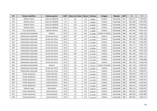 14
Nº Nome científico Nome popular DAP Altura do fuste Altura Volume Origem Manejo APP X Y
528 Dillenia indica maça-de-elefante 7,0 0,5 3,0 0,0081 Exótica Supressão Sim 282.571 7.459.603
529 Dillenia indica maça-de-elefante 7,0 0,5 2,0 0,0054 Exótica Supressão Sim 282.568 7.459.599
531 Dillenia indica maça-de-elefante 7,0 0,5 2,0 0,0054 Exótica Supressão Sim 282.565 7.459.601
532 Dillenia indica maça-de-elefante 6,0 0,5 3,0 0,0059 Exótica Supressão Sim 282.558 7.459.596
539 Ficus guaranitica figueira-branca 50,0 1,0 8,0 1,0996 Exótica Supressão Não 281.642 7.459.102
621 Leucaena leucocephala leucena 35,0 3,0 8,0 0,5388 Exótica Invasora Supressão Não 281.183 7.458.793
623 Koelreuteria bipinnata árvore-da-china 20,0 0,5 5,0 0,1100 Exótica Supressão Não 281.194 7.458.776
625 Koelreuteria bipinnata árvore-da-china 20,0 2,0 5,0 0,1100 Exótica Supressão Não 281.189 7.458.768
627 Koelreuteria bipinnata árvore-da-china 24,0 2,0 5,0 0,1583 Exótica Supressão Não 281.181 7.458.758
628 Koelreuteria bipinnata árvore-da-china 25,0 0,5 5,0 0,1718 Exótica Supressão Não 281.177 7.458.753
630 Koelreuteria bipinnata árvore-da-china 33,0 2,0 5,0 0,2994 Exótica Supressão Não 281.174 7.458.745
631 Koelreuteria bipinnata árvore-da-china 30,0 2,0 5,0 0,2474 Exótica Supressão Não 281.168 7.458.739
633 Koelreuteria bipinnata árvore-da-china 28,0 8,0 5,0 0,2155 Exótica Supressão Não 281.164 7.458.732
635 Koelreuteria bipinnata árvore-da-china 25,0 2,0 5,0 0,1718 Exótica Supressão Não 281.160 7.458.722
638 Koelreuteria bipinnata árvore-da-china 25,0 0,5 5,0 0,1718 Exótica Supressão Não 281.157 7.458.686
639 Koelreuteria bipinnata árvore-da-china 23,0 8,0 5,0 0,1454 Exótica Supressão Não 281.156 7.458.678
640 Leucaena leucocephala leucena 18,0 2,0 4,0 0,0713 Exótica Invasora Supressão Não 281.130 7.458.678
641 Koelreuteria bipinnata árvore-da-china 35,0 2,0 5,0 0,3367 Exótica Supressão Não 281.148 7.458.667
642 Koelreuteria bipinnata árvore-da-china 21,0 2,0 5,0 0,1212 Exótica Supressão Não 281.124 7.458.632
665 Cordia abyssinica cordia-africana 34,0 2,0 7,0 0,4449 Exótica Supressão Não 280.655 7.458.517
666 Cordia abyssinica cordia-africana 20,0 4,0 6,0 0,1319 Exótica Supressão Não 280.648 7.458.514
668 Cordia abyssinica cordia-africana 20,0 3,0 8,0 0,1759 Exótica Supressão Não 280.567 7.458.507
669 Cordia abyssinica cordia-africana 20,0 3,0 8,0 0,1759 Exótica Supressão Não 280.558 7.458.503
671 Cordia abyssinica cordia-africana 30,0 1,0 7,0 0,3464 Exótica Supressão Não 280.532 7.458.493
673 Delonix regia flamboyant 10,0 2,0 5,0 0,0275 Exótica Supressão Não 280.514 7.458.491
674 Cordia abyssinica cordia-africana 15,0 0,5 5,0 0,0619 Exótica Supressão Não 280.501 7.458.490
675 Cordia abyssinica cordia-africana 20,0 1,0 5,0 0,1100 Exótica Supressão Não 280.483 7.458.486
678 Cordia abyssinica cordia-africana 20,0 2,0 6,0 0,1319 Exótica Supressão Não 280.402 7.458.471
 