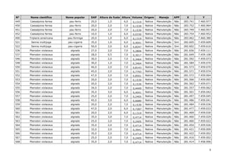 3
Nº Nome científico Nome popular DAP Altura do fuste Altura Volume Origem Manejo APP X Y
449 Caesalpinia ferrea pau-ferro 20,0 1,0 6,0 0,1319 Nativa Manutenção Não 283.741 7.460.977
450 Caesalpinia ferrea pau-ferro 20,0 2,0 7,0 0,1539 Nativa Manutenção Não 283.752 7.460.964
451 Caesalpinia ferrea pau-ferro 20,0 2,0 7,0 0,1539 Nativa Manutenção Não 283.749 7.460.957
452 Caesalpinia ferrea pau-ferro 10,0 1,0 6,0 0,0330 Nativa Manutenção Não 283.754 7.460.952
490 Triplaris americana pau-formiga 20,0 1,0 6,0 0,1319 Nativa Manutenção Não 283.462 7.460.380
521 Senna multijuga pau-cigarra 35,0 1,0 6,0 0,4041 Nativa Manutenção Sim 282.605 7.459.609
522 Senna multijuga pau-cigarra 50,0 2,0 6,0 0,8247 Nativa Manutenção Sim 282.602 7.459.616
536 Pterodon violaceus algrado 27,0 2,0 7,0 0,2806 Nativa Manutenção Não 281.656 7.459.111
537 Pterodon violaceus algrado 28,0 0,5 7,0 0,3017 Nativa Manutenção Não 281.649 7.459.108
546 Pterodon violaceus algrado 30,0 2,0 7,0 0,3464 Nativa Manutenção Não 281.592 7.459.073
548 Pterodon violaceus algrado 30,0 1,0 7,0 0,3464 Nativa Manutenção Não 281.584 7.459.070
550 Pterodon violaceus algrado 46,0 2,0 7,0 0,8143 Nativa Manutenção Não 281.573 7.459.070
551 Pterodon violaceus algrado 45,0 2,0 7,0 0,7793 Nativa Manutenção Não 281.571 7.459.074
552 Pterodon violaceus algrado 47,0 2,0 7,0 0,8501 Nativa Manutenção Não 281.572 7.459.064
553 Pterodon violaceus algrado 20,0 2,0 7,0 0,1539 Nativa Manutenção Não 281.566 7.459.065
554 Pterodon violaceus algrado 20,0 2,0 7,0 0,1539 Nativa Manutenção Não 281.562 7.459.071
555 Pterodon violaceus algrado 34,0 2,0 7,0 0,4449 Nativa Manutenção Não 281.557 7.459.062
556 Pterodon violaceus algrado 35,0 3,0 6,0 0,4041 Nativa Manutenção Não 281.501 7.459.042
557 Pterodon violaceus algrado 25,0 2,0 7,0 0,2405 Nativa Manutenção Não 281.497 7.459.045
558 Pterodon violaceus algrado 45,0 3,0 6,0 0,6680 Nativa Manutenção Não 281.486 7.459.041
559 Pterodon violaceus algrado 20,0 2,0 7,0 0,1539 Nativa Manutenção Não 281.484 7.459.036
560 Pterodon violaceus algrado 47,0 2,0 6,0 0,7287 Nativa Manutenção Não 281.477 7.459.033
561 Pterodon violaceus algrado 20,0 2,0 6,0 0,1319 Nativa Manutenção Não 281.469 7.459.030
562 Pterodon violaceus algrado 35,0 3,0 7,0 0,4714 Nativa Manutenção Não 281.460 7.459.029
563 Pterodon violaceus algrado 25,0 2,0 7,0 0,2405 Nativa Manutenção Não 281.460 7.459.022
564 Pterodon violaceus algrado 35,0 2,0 7,0 0,4714 Nativa Manutenção Não 281.454 7.459.026
565 Pterodon violaceus algrado 32,0 2,0 7,0 0,3941 Nativa Manutenção Não 281.421 7.459.009
566 Pterodon violaceus algrado 35,0 2,0 7,0 0,4714 Nativa Manutenção Não 281.422 7.459.002
567 Pterodon violaceus algrado 25,0 2,0 7,0 0,2405 Nativa Manutenção Não 281.416 7.459.002
568 Pterodon violaceus algrado 35,0 2,0 7,0 0,4714 Nativa Manutenção Não 281.414 7.458.996
 