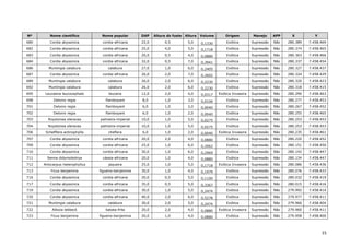 15
Nº Nome científico Nome popular DAP Altura do fuste Altura Volume Origem Manejo APP X Y
680 Cordia abyssinica cordia-africana 22,0 0,5 5,0 0,1330 Exótica Supressão Não 280.389 7.458.469
682 Cordia abyssinica cordia-africana 25,0 4,0 5,0 0,1718 Exótica Supressão Não 280.374 7.458.465
683 Cordia abyssinica cordia-africana 20,0 0,5 4,0 0,0880 Exótica Supressão Não 280.363 7.458.466
684 Cordia abyssinica cordia-africana 32,0 0,5 7,0 0,3941 Exótica Supressão Não 280.337 7.458.454
686 Muntingia calabura calabura 27,0 1,0 6,0 0,2405 Exótica Supressão Não 280.327 7.458.437
687 Cordia abyssinica cordia-africana 26,0 2,0 7,0 0,2602 Exótica Supressão Não 280.324 7.458.429
689 Muntingia calabura calabura 26,0 2,0 6,0 0,2230 Exótica Supressão Não 280.320 7.458.423
692 Muntingia calabura calabura 26,0 2,0 6,0 0,2230 Exótica Supressão Não 280.318 7.458.415
695 Leucaena leucocephala leucena 12,0 2,0 4,0 0,0317 Exótica Invasora Supressão Não 280.290 7.458.463
698 Delonix regia flamboyant 8,0 1,0 3,0 0,0106 Exótica Supressão Não 280.277 7.458.453
701 Delonix regia flamboyant 6,0 1,0 2,0 0,0040 Exótica Supressão Não 280.267 7.458.452
702 Delonix regia flamboyant 6,0 1,0 2,0 0,0040 Exótica Supressão Não 280.255 7.458.465
703 Roystonea oleracea palmeira-imperial 10,0 1,0 5,0 0,0275 Exótica Supressão Não 280.253 7.458.453
704 Roystonea oleracea palmeira-imperial 10,0 1,0 5,0 0,0275 Exótica Supressão Não 280.253 7.458.453
706 Schefflera actinophylla cheflera 6,0 1,0 2,0 0,0040 Exótica Invasora Supressão Não 280.235 7.458.461
707 Cordia abyssinica cordia-africana 20,0 2,0 4,0 0,0880 Exótica Supressão Não 280.220 7.458.452
709 Cordia abyssinica cordia-africana 25,0 1,0 6,0 0,2062 Exótica Supressão Não 280.151 7.458.450
710 Cordia abyssinica cordia-africana 30,0 1,0 6,0 0,2969 Exótica Supressão Não 280.142 7.458.447
711 Senna didymobotrya cássia-africana 20,0 1,0 4,0 0,0880 Exótica Supressão Não 280.134 7.458.447
712 Artocarpus heterophyllus jaqueira 25,0 1,0 5,0 0,1718 Exótica Invasora Supressão Não 280.086 7.458.436
713 Ficus benjamina figueira-benjamina 30,0 1,0 4,0 0,1979 Exótica Supressão Não 280.076 7.458.433
716 Cordia abyssinica cordia-africana 20,0 0,5 5,0 0,1100 Exótica Supressão Não 280.032 7.458.419
717 Cordia abyssinica cordia-africana 35,0 0,5 5,0 0,3367 Exótica Supressão Não 280.015 7.458.416
719 Cordia abyssinica cordia-africana 30,0 1,0 5,0 0,2474 Exótica Supressão Não 279.992 7.458.414
720 Cordia abyssinica cordia-africana 40,0 2,0 6,0 0,5278 Exótica Supressão Não 279.977 7.458.411
721 Muntingia calabura calabura 30,0 2,0 5,0 0,2474 Exótica Supressão Não 279.966 7.458.404
722 Albizia lebbeck batata-frita 20,0 2,0 4,0 0,0880 Exótica Invasora Supressão Não 279.960 7.458.411
723 Ficus benjamina figueira-benjamina 20,0 1,0 4,0 0,0880 Exótica Supressão Não 279.958 7.458.400
 