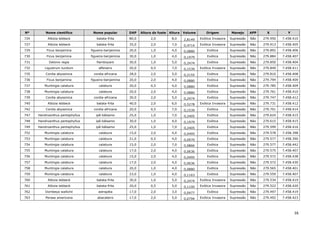16
Nº Nome científico Nome popular DAP Altura do fuste Altura Volume Origem Manejo APP X Y
724 Albizia lebbeck batata-frita 80,0 2,0 8,0 2,8149 Exótica Invasora Supressão Não 279.950 7.458.410
727 Albizia lebbeck batata-frita 35,0 2,0 7,0 0,4714 Exótica Invasora Supressão Não 279.913 7.458.405
729 Ficus benjamina figueira-benjamina 20,0 1,0 4,0 0,0880 Exótica Supressão Não 279.892 7.458.406
730 Ficus benjamina figueira-benjamina 30,0 1,0 4,0 0,1979 Exótica Supressão Não 279.884 7.458.407
731 Delonix regia flamboyant 30,0 1,0 5,0 0,2474 Exótica Supressão Não 279.850 7.458.404
732 Ligustrum lucidum alfeneiro 20,0 0,5 7,0 0,1539 Exótica Invasora Supressão Não 279.849 7.458.411
735 Cordia abyssinica cordia-africana 28,0 2,0 5,0 0,2155 Exótica Supressão Não 279.810 7.458.408
736 Ficus benjamina figueira-benjamina 20,0 2,0 4,0 0,0880 Exótica Supressão Não 279.794 7.458.409
737 Muntingia calabura calabura 20,0 0,5 4,0 0,0880 Exótica Supressão Não 279.785 7.458.409
738 Muntingia calabura calabura 20,0 2,0 4,0 0,0880 Exótica Supressão Não 279.761 7.458.410
739 Cordia abyssinica cordia-africana 30,0 2,0 5,0 0,2474 Exótica Supressão Não 279.747 7.458.412
740 Albizia lebbeck batata-frita 40,0 2,0 6,0 0,5278 Exótica Invasora Supressão Não 279.731 7.458.412
742 Cordia abyssinica cordia-africana 20,0 0,5 7,0 0,1539 Exótica Supressão Não 279.701 7.458.414
747 Handroanthus pentaphyllus ipê-bálsamo 25,0 1,0 7,0 0,2405 Exótica Supressão Não 279.624 7.458.415
748 Handroanthus pentaphyllus ipê-bálsamo 30,0 1,0 4,0 0,1979 Exótica Supressão Não 279.615 7.458.415
749 Handroanthus pentaphyllus ipê-bálsamo 25,0 1,0 7,0 0,2405 Exótica Supressão Não 279.599 7.458.416
752 Muntingia calabura calabura 15,0 2,0 4,0 0,0495 Exótica Supressão Não 279.578 7.458.398
753 Muntingia calabura calabura 21,0 0,5 4,0 0,0970 Exótica Supressão Não 279.577 7.458.390
754 Muntingia calabura calabura 15,0 2,0 7,0 0,0866 Exótica Supressão Não 279.577 7.458.442
755 Muntingia calabura calabura 17,0 2,0 4,0 0,0636 Exótica Supressão Não 279.575 7.458.407
756 Muntingia calabura calabura 15,0 2,0 4,0 0,0495 Exótica Supressão Não 279.572 7.458.438
757 Muntingia calabura calabura 17,0 2,0 4,0 0,0636 Exótica Supressão Não 279.572 7.458.430
758 Muntingia calabura calabura 20,0 1,0 4,0 0,0880 Exótica Supressão Não 279.565 7.458.401
759 Muntingia calabura calabura 23,0 1,0 4,0 0,1163 Exótica Supressão Não 279.559 7.458.407
760 Albizia lebbeck batata-frita 30,0 1,0 5,0 0,2474 Exótica Invasora Supressão Não 279.534 7.458.419
761 Albizia lebbeck batata-frita 20,0 0,5 5,0 0,1100 Exótica Invasora Supressão Não 279.522 7.458.420
762 Dombeya wallichii astrapéia 17,0 2,0 3,0 0,0477 Exótica Supressão Não 279.497 7.458.419
763 Persea americana abacateiro 17,0 2,0 5,0 0,0794 Exótica Invasora Supressão Não 279.492 7.458.423
 