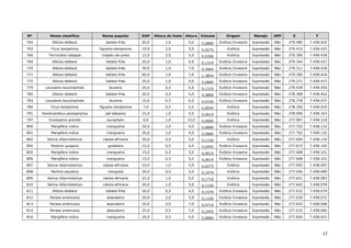 17
Nº Nome científico Nome popular DAP Altura do fuste Altura Volume Origem Manejo APP X Y
764 Albizia lebbeck batata-frita 20,0 1,0 4,0 0,0880 Exótica Invasora Supressão Não 279.485 7.458.420
765 Ficus benjamina figueira-benjamina 10,0 2,0 5,0 0,0275 Exótica Supressão Não 279.410 7.458.425
766 Terminalia catappa chapéu-de-praia 12,0 2,0 5,0 0,0396 Exótica Supressão Não 279.396 7.458.428
769 Albizia lebbeck batata-frita 20,0 1,0 6,0 0,1319 Exótica Invasora Supressão Não 279.344 7.458.427
770 Albizia lebbeck batata-frita 30,0 1,0 7,0 0,3464 Exótica Invasora Supressão Não 279.311 7.458.428
771 Albizia lebbeck batata-frita 60,0 1,0 7,0 1,3854 Exótica Invasora Supressão Não 279.306 7.458.434
772 Albizia lebbeck batata-frita 20,0 1,0 4,0 0,0880 Exótica Invasora Supressão Não 279.271 7.458.437
779 Leucaena leucocephala leucena 20,0 0,5 6,0 0,1319 Exótica Invasora Supressão Não 278.428 7.458.450
782 Albizia lebbeck batata-frita 20,0 0,5 4,0 0,0880 Exótica Invasora Supressão Não 278.398 7.458.442
783 Leucaena leucocephala leucena 10,0 0,5 6,0 0,0330 Exótica Invasora Supressão Não 278.378 7.458.437
784 Ficus benjamina figueira-benjamina 7,0 0,5 2,0 0,0054 Exótica Supressão Não 278.326 7.458.425
791 Handroanthus pentaphyllus ipê-bálsamo 15,0 1,0 5,0 0,0619 Exótica Supressão Não 278.096 7.458.343
797 Eucalyptus grandis eucaplipto 0,0 1,0 12,0 0,0000 Exótica Supressão Não 277.907 7.458.318
800 Mangifera indica mangueira 20,0 2,0 4,0 0,0880 Exótica Invasora Supressão Não 277.702 7.458.132
801 Mangifera indica mangueira 20,0 2,0 4,0 0,0880 Exótica Invasora Supressão Não 277.702 7.458.132
802 Senna didymobotrya cássia-africana 20,0 0,5 5,0 0,1100 Exótica Supressão Não 277.694 7.458.124
804 Psidium guajava goiabeira 15,0 0,5 4,0 0,0495 Exótica Invasora Supressão Não 277.673 7.458.105
805 Mangifera indica mangueira 15,0 0,5 5,0 0,0619 Exótica Invasora Supressão Não 277.668 7.458.101
806 Mangifera indica mangueira 15,0 0,5 5,0 0,0619 Exótica Invasora Supressão Não 277.668 7.458.101
807 Senna didymobotrya cássia-africana 10,0 1,0 5,0 0,0275 Exótica Supressão Não 277.655 7.458.097
808 Pachira aquatica monguba 30,0 0,5 4,0 0,1979 Exótica Supressão Não 277.656 7.458.089
809 Senna didymobotrya cássia-africana 25,0 1,0 5,0 0,1718 Exótica Supressão Não 277.641 7.458.083
810 Senna didymobotrya cássia-africana 20,0 1,0 5,0 0,1100 Exótica Supressão Não 277.642 7.458.078
811 Albizia lebbeck batata-frita 30,0 0,5 4,0 0,1979 Exótica Invasora Supressão Não 277.632 7.458.079
812 Persea americana abacateiro 20,0 2,0 5,0 0,1100 Exótica Invasora Supressão Não 277.630 7.458.072
813 Persea americana abacateiro 35,0 2,0 7,0 0,4714 Exótica Invasora Supressão Não 277.623 7.458.068
814 Persea americana abacateiro 25,0 0,5 7,0 0,2405 Exótica Invasora Supressão Não 277.619 7.458.060
816 Mangifera indica mangueira 20,0 0,5 4,0 0,0880 Exótica Invasora Supressão Não 277.600 7.458.051
 