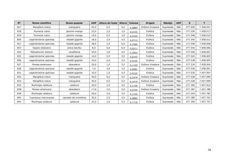 18
Nº Nome científico Nome popular DAP Altura do fuste Altura Volume Origem Manejo APP X Y
817 Mangifera indica mangueira 20,0 0,5 4,0 0,0880 Exótica Invasora Supressão Não 277.600 7.458.051
818 Plumeria rubra jasmim-manga 10,0 2,0 3,0 0,0165 Exótica Supressão Não 277.550 7.458.013
819 Plumeria rubra jasmim-manga 10,0 0,5 3,0 0,0165 Exótica Supressão Não 277.548 7.458.010
820 Lagerstroemia speciosa resedá-gigante 18,0 2,0 4,0 0,0713 Exótica Supressão Não 277.545 7.458.012
821 Lagerstroemia speciosa resedá-gigante 28,0 2,0 6,0 0,2586 Exótica Supressão Não 277.546 7.458.008
823 Dypsis lutescens areca-bambu 8,0 0,0 6,0 0,0211 Exótica Supressão Não 277.544 7.458.006
824 Peltophorum dubium canafístula 25,0 2,0 6,0 0,2062 Exótica Supressão Não 277.540 7.458.007
825 Lagerstroemia speciosa resedá-gigante 10,0 0,5 3,0 0,0165 Exótica Supressão Não 277.542 7.458.005
826 Lagerstroemia speciosa resedá-gigante 10,0 2,0 3,0 0,0165 Exótica Supressão Não 277.538 7.458.005
827 Persea americana abacateiro 20,0 1,0 5,0 0,1100 Exótica Invasora Supressão Não 277.534 7.458.004
828 Lagerstroemia speciosa resedá-gigante 7,0 3,0 3,0 0,0081 Exótica Supressão Não 277.536 7.458.001
831 Lagerstroemia speciosa resedá-gigante 10,0 1,0 4,0 0,0220 Exótica Supressão Não 277.530 7.457.997
832 Mangifera indica mangueira 30,0 0,5 5,0 0,2474 Exótica Invasora Supressão Não 277.528 7.457.999
833 Mangifera indica mangueira 30,0 0,5 5,0 0,2474 Exótica Invasora Supressão Não 277.528 7.457.999
835 Muntingia calabura calabura 20,0 2,0 5,0 0,1100 Exótica Supressão Não 277.396 7.457.810
838 Persea americana abacateiro 17,0 2,0 5,0 0,0794 Exótica Invasora Supressão Não 277.387 7.457.788
839 Muntingia calabura calabura 20,0 2,0 5,0 0,1100 Exótica Supressão Não 277.393 7.457.785
843 Cupressus macrocarpa cipreste-de-monterey 20,0 2,0 4,0 0,0880 Exótica Supressão Não 277.389 7.457.763
844 Muntingia calabura calabura 25,0 2,0 5,0 0,1718 Exótica Supressão Não 277.390 7.457.757
 