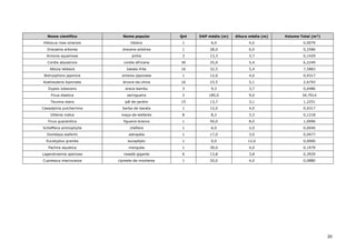 20
Nome científico Nome popular Qnt DAP médio (m) Altura média (m) Volume Total (m³)
Hibiscus rosa-sinensis hibísco 1 6,0 4,0 0,0079
Dracaena arborea dracena-arbórea 1 28,0 6,0 0,2586
Annona squamosa pinha 3 13,3 3,7 0,1429
Cordia abyssinica cordia-africana 30 25,0 5,4 6,2249
Albizia lebbeck batata-frita 16 32,5 5,4 7,5883
Botryophora japonica ameixa-japonesa 1 12,0 4,0 0,0317
Koelreuteria bipinnata árvore-da-china 16 23,5 5,1 2,6793
Dypsis lutescens areca-bambu 3 9,3 3,7 0,0486
Ficus elastica seringueira 2 185,0 9,0 34,7014
Tecoma stans ipê-de-jardim 15 13,7 3,1 1,2251
Caesalpinia pulcherrima barba-de-barata 1 12,0 4,0 0,0317
Dillenia indica maça-de-elefante 8 8,3 3,3 0,1218
Ficus guaranitica figueira-branca 1 50,0 8,0 1,0996
Schefflera actinophylla cheflera 1 6,0 2,0 0,0040
Dombeya wallichii astrapéia 1 17,0 3,0 0,0477
Eucalyptus grandis eucaplipto 1 0,0 12,0 0,0000
Pachira aquatica monguba 1 30,0 4,0 0,1979
Lagerstroemia speciosa resedá-gigante 6 13,8 3,8 0,3929
Cupressus macrocarpa cipreste-de-monterey 1 20,0 4,0 0,0880
 