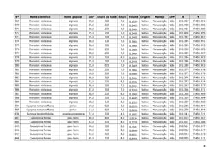 4
Nº Nome científico Nome popular DAP Altura do fuste Altura Volume Origem Manejo APP X Y
569 Pterodon violaceus algrado 20,0 3,0 7,0 0,1539 Nativa Manutenção Não 281.407 7.459.004
570 Pterodon violaceus algrado 25,0 2,0 7,0 0,2405 Nativa Manutenção Não 281.400 7.459.006
571 Pterodon violaceus algrado 30,0 2,0 7,0 0,3464 Nativa Manutenção Não 281.401 7.459.000
572 Pterodon violaceus algrado 25,0 2,0 7,0 0,2405 Nativa Manutenção Não 281.400 7.458.995
573 Pterodon violaceus algrado 25,0 3,0 7,0 0,2405 Nativa Manutenção Não 281.397 7.458.987
574 Pterodon violaceus algrado 30,0 1,0 7,0 0,3464 Nativa Manutenção Não 281.395 7.458.991
575 Pterodon violaceus algrado 30,0 3,0 7,0 0,3464 Nativa Manutenção Não 281.389 7.458.993
576 Pterodon violaceus algrado 30,0 2,0 7,0 0,3464 Nativa Manutenção Não 281.390 7.458.985
577 Pterodon violaceus algrado 30,0 2,0 7,0 0,3464 Nativa Manutenção Não 281.385 7.458.987
578 Pterodon violaceus algrado 20,0 3,0 6,0 0,1319 Nativa Manutenção Não 281.384 7.458.983
579 Pterodon violaceus algrado 25,0 3,0 7,0 0,2405 Nativa Manutenção Não 281.386 7.458.979
580 Pterodon violaceus algrado 25,0 0,5 7,0 0,2405 Nativa Manutenção Não 281.380 7.458.983
581 Pterodon violaceus algrado 30,0 2,0 7,0 0,3464 Nativa Manutenção Não 281.379 7.458.978
582 Pterodon violaceus algrado 16,0 2,0 7,0 0,0985 Nativa Manutenção Não 281.375 7.458.979
583 Pterodon violaceus algrado 30,0 3,0 7,0 0,3464 Nativa Manutenção Não 281.376 7.458.971
584 Pterodon violaceus algrado 33,0 2,0 6,0 0,3592 Nativa Manutenção Não 281.373 7.458.974
585 Pterodon violaceus algrado 30,0 3,0 7,0 0,3464 Nativa Manutenção Não 281.367 7.458.977
586 Pterodon violaceus algrado 37,0 3,0 7,0 0,5269 Nativa Manutenção Não 281.366 7.458.971
587 Pterodon violaceus algrado 30,0 2,0 6,0 0,2969 Nativa Manutenção Não 281.360 7.458.969
588 Pterodon violaceus algrado 34,0 3,0 7,0 0,4449 Nativa Manutenção Não 281.359 7.458.964
589 Pterodon violaceus algrado 20,0 1,0 6,0 0,1319 Nativa Manutenção Não 281.359 7.458.960
594 Syagrus romanzoffiana jerivá 19,0 0,0 3,0 0,0595 Nativa Manutenção Não 281.285 7.458.904
595 Syagrus romanzoffiana jerivá 17,0 0,0 4,0 0,0636 Nativa Manutenção Não 281.278 7.458.894
636 Schinus terebinthifolia aroeira-pimenteira 27,0 2,0 4,0 0,1603 Nativa Manutenção Não 281.143 7.458.721
643 Caesalpinia ferrea pau-ferro 48,0 4,0 8,0 1,0134 Nativa Manutenção Não 281.014 7.458.587
644 Caesalpinia ferrea pau-ferro 42,0 5,0 8,0 0,7758 Nativa Manutenção Não 281.001 7.458.586
645 Caesalpinia ferrea pau-ferro 40,0 3,0 8,0 0,7037 Nativa Manutenção Não 280.961 7.458.577
646 Caesalpinia ferrea pau-ferro 39,0 4,0 8,0 0,6690 Nativa Manutenção Não 280.952 7.458.577
647 Caesalpinia ferrea pau-ferro 37,0 3,0 8,0 0,6021 Nativa Manutenção Não 280.943 7.458.573
648 Caesalpinia ferrea pau-ferro 45,0 2,0 8,0 0,8906 Nativa Manutenção Não 280.929 7.458.571
 