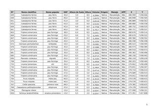 5
Nº Nome científico Nome popular DAP Altura do fuste Altura Volume Origem Manejo APP X Y
649 Caesalpinia ferrea pau-ferro 34,0 3,0 8,0 0,5084 Nativa Manutenção Não 280.909 7.458.566
650 Caesalpinia ferrea pau-ferro 46,0 3,0 9,0 1,0470 Nativa Manutenção Não 280.898 7.458.565
651 Caesalpinia ferrea pau-ferro 41,0 3,0 9,0 0,8318 Nativa Manutenção Não 280.889 7.458.563
652 Caesalpinia ferrea pau-ferro 43,0 3,0 9,0 0,9149 Nativa Manutenção Não 280.880 7.458.558
659 Caesalpinia ferrea pau-ferro 42,0 4,0 8,0 0,7758 Nativa Manutenção Não 280.732 7.458.525
661 Caesalpinia ferrea pau-ferro 40,0 3,0 9,0 0,7917 Nativa Manutenção Não 280.721 7.458.521
663 Triplaris americana pau-formiga 38,0 6,0 8,0 0,6351 Nativa Manutenção Não 280.676 7.458.516
664 Triplaris americana pau-formiga 25,0 4,0 7,0 0,2405 Nativa Manutenção Não 280.674 7.458.522
667 Triplaris americana pau-formiga 30,0 3,0 8,0 0,3958 Nativa Manutenção Não 280.580 7.458.502
670 Triplaris americana pau-formiga 20,0 4,0 7,0 0,1539 Nativa Manutenção Não 280.548 7.458.498
672 Cecropia pachystachya embaúba 10,0 3,0 7,0 0,0385 Nativa Manutenção Não 280.523 7.458.494
676 Triplaris americana pau-formiga 35,0 2,0 8,0 0,5388 Nativa Manutenção Não 280.473 7.458.484
677 Triplaris americana pau-formiga 32,0 5,0 9,0 0,5067 Nativa Manutenção Não 280.410 7.458.473
681 Triplaris americana pau-formiga 30,0 0,5 8,0 0,3958 Nativa Manutenção Não 280.382 7.458.468
685 Triplaris americana pau-formiga 35,0 0,5 7,0 0,4714 Nativa Manutenção Não 280.330 7.458.442
690 Pterodon violaceus algrado 20,0 0,5 7,0 0,1539 Nativa Manutenção Não 280.318 7.458.439
708 Triplaris americana pau-formiga 30,0 2,0 8,0 0,3958 Nativa Manutenção Não 280.203 7.458.460
733 Licania tomentosa oiti 20,0 0,5 6,0 0,1319 Nativa Manutenção Não 279.842 7.458.408
734 Triplaris americana pau-formiga 30,0 2,0 7,0 0,3464 Nativa Manutenção Não 279.831 7.458.407
741 Triplaris americana pau-formiga 35,0 2,0 7,0 0,4714 Nativa Manutenção Não 279.719 7.458.414
743 Triplaris americana pau-formiga 37,0 3,0 5,0 0,3763 Nativa Manutenção Não 279.689 7.458.414
746 Triplaris americana pau-formiga 25,0 3,0 7,0 0,2405 Nativa Manutenção Não 279.651 7.458.418
750 Ficus insipida mata-pau 40,0 1,0 4,0 0,3519 Nativa Manutenção Não 279.578 7.458.433
751 Ficus insipida mata-pau 40,0 1,0 4,0 0,3519 Nativa Manutenção Não 279.578 7.458.433
767 Ceiba speciosa paineira-rosa 48,0 2,0 6,0 0,7600 Nativa Manutenção Não 279.385 7.458.425
768 Caesalpinia pelthophoroides sibipiruna 25,0 2,0 6,0 0,2062 Nativa Manutenção Não 279.378 7.458.429
796 Pterogyne nitens 15,0 0,5 2,0 0,0247 Nativa Manutenção Não 277.908 7.458.321
836 Schinus terebinthifolia aroeira-pimenteira 15,0 0,5 2,0 0,0247 Nativa Manutenção Não 277.391 7.457.808
 