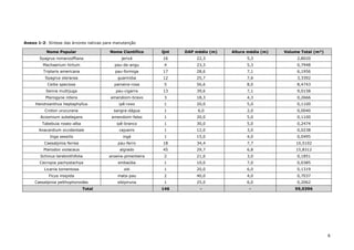6
Anexo 1-2: Síntese das árvores nativas para manutenção
Nome Popular Nome Científico Qnt DAP médio (m) Altura média (m) Volume Total (m³)
Syagrus romanzoffiana jerivá 16 22,3 5,3 2,8020
Machaerium hirtum pau-de-angu 4 23,3 5,3 0,7948
Triplaris americana pau-formiga 17 28,6 7,1 6,1956
Syagrus oleracea guariroba 12 25,7 7,6 3,3392
Ceiba speciosa paineira-rosa 5 56,6 8,0 8,4743
Senna multijuga pau-cigarra 13 39,6 7,1 9,0158
Pterogyne nitens amendoim-bravo 3 18,3 4,3 0,2666
Handroanthus heptaphyllus ipê-roxo 1 20,0 5,0 0,1100
Croton urucurana sangra-dágua 1 6,0 2,0 0,0040
Acosmium subelegans amendoim-falso 1 20,0 5,0 0,1100
Tabebuia roseo-alba ipê-branco 1 30,0 5,0 0,2474
Anacardium occidentale cajueiro 1 12,0 3,0 0,0238
Inga sessilis ingá 1 15,0 4,0 0,0495
Caesalpinia ferrea pau-ferro 18 34,4 7,7 10,5102
Pterodon violaceus algrado 45 29,7 6,8 15,8312
Schinus terebinthifolia aroeira-pimenteira 2 21,0 3,0 0,1851
Cecropia pachystachya embaúba 1 10,0 7,0 0,0385
Licania tomentosa oiti 1 20,0 6,0 0,1319
Ficus insipida mata-pau 2 40,0 4,0 0,7037
Caesalpinia pelthophoroides sibipiruna 1 25,0 6,0 0,2062
Total 146 - - 59,0396
 