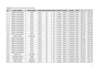 1
Anexo 2-1: Árvores nativas a serem transplantadas
Nº Nome científico Nome popular DAP Altura do fuste Altura Volume Origem Manejo APP X Y
1 Syagrus romanzoffiana jerivá 24,0 0,0 7,0 0,2217 Nativa Transplante Não 288.416 7.464.828
2 Syagrus romanzoffiana jerivá 20,0 0,0 4,0 0,0880 Nativa Transplante Não 288.415 7.464.824
3 Syagrus romanzoffiana jerivá 25,0 0,0 6,0 0,2062 Nativa Transplante Não 288.414 7.464.820
4 Syagrus romanzoffiana jerivá 27,0 0,0 7,0 0,2806 Nativa Transplante Não 288.414 7.464.817
5 Syagrus romanzoffiana jerivá 23,0 0,0 4,0 0,1163 Nativa Transplante Não 288.413 7.464.814
6 Syagrus romanzoffiana jerivá 25,0 0,0 7,0 0,2405 Nativa Transplante Não 288.412 7.464.811
7 Syagrus romanzoffiana jerivá 28,0 0,0 7,0 0,3017 Nativa Transplante Não 288.411 7.464.809
11 Syagrus romanzoffiana jerivá 30,0 0,0 6,0 0,2969 Nativa Transplante Não 288.395 7.464.710
12 Syagrus romanzoffiana jerivá 28,0 0,0 6,0 0,2586 Nativa Transplante Não 288.393 7.464.705
13 Syagrus romanzoffiana jerivá 23,0 0,0 4,0 0,1163 Nativa Transplante Não 288.393 7.464.701
14 Syagrus romanzoffiana jerivá 30,0 0,0 5,0 0,2474 Nativa Transplante Não 288.393 7.464.697
15 Syagrus romanzoffiana jerivá 30,0 0,0 5,0 0,2474 Nativa Transplante Não 288.391 7.464.692
18 Syagrus romanzoffiana jerivá 28,0 0,0 6,0 0,2586 Nativa Transplante Não 288.390 7.464.688
50 Eugenia uniflora pitangueira 14,0 0,5 2,0 0,0216 Nativa Transplante Não 288.147 7.464.387
76 Syagrus romanzoffiana jerivá 15,0 0,0 2,0 0,0247 Nativa Transplante Não 286.753 7.463.461
89 Syagrus romanzoffiana jerivá 20,0 0,0 5,0 0,1100 Nativa Transplante Não 285.808 7.462.506
90 Syagrus romanzoffiana jerivá 20,0 0,0 5,0 0,1100 Nativa Transplante Não 285.803 7.462.504
91 Syagrus romanzoffiana jerivá 30,0 0,0 7,0 0,3464 Nativa Transplante Não 285.799 7.462.501
92 Syagrus romanzoffiana jerivá 23,0 0,0 5,0 0,1454 Nativa Transplante Não 285.619 7.462.347
93 Syagrus romanzoffiana jerivá 20,0 0,0 5,0 0,1100 Nativa Transplante Não 285.617 7.462.349
94 Syagrus romanzoffiana jerivá 28,0 0,0 6,0 0,2586 Nativa Transplante Não 285.614 7.462.350
95 Syagrus romanzoffiana jerivá 25,0 0,0 6,0 0,2062 Nativa Transplante Não 285.612 7.462.351
101 Syagrus romanzoffiana jerivá 27,0 0,0 6,0 0,2405 Nativa Transplante Não 285.593 7.462.353
137 Inga laurina ingá-glabro 10,0 2,0 4,0 0,0220 Nativa Transplante Não 284.967 7.462.261
199 Hymenaea courbaril jatobá 15,0 2,0 5,0 0,0619 Nativa Transplante Não 285.023 7.462.174
220 Hymenaea courbaril jatobá 15,0 2,0 4,0 0,0495 Nativa Transplante Não 284.995 7.462.157
232 Eugenia uniflora pitangueira 10,0 1,0 3,0 0,0165 Nativa Transplante Não 285.036 7.462.150
256 Eugenia uniflora pitangueira 6,0 2,0 3,0 0,0059 Nativa Transplante Não 285.036 7.462.123
 