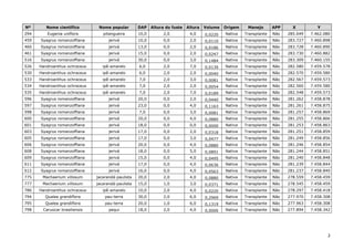 2
Nº Nome científico Nome popular DAP Altura do fuste Altura Volume Origem Manejo APP X Y
294 Eugenia uniflora pitangueira 10,0 2,0 4,0 0,0220 Nativa Transplante Não 285.049 7.462.080
459 Syagrus romanzoffiana jerivá 10,0 0,0 2,0 0,0110 Nativa Transplante Não 283.727 7.460.898
460 Syagrus romanzoffiana jerivá 13,0 0,0 2,0 0,0186 Nativa Transplante Não 283.728 7.460.890
461 Syagrus romanzoffiana jerivá 15,0 0,0 2,0 0,0247 Nativa Transplante Não 283.730 7.460.882
516 Syagrus romanzoffiana jerivá 30,0 0,0 3,0 0,1484 Nativa Transplante Não 283.309 7.460.155
526 Handroanthus ochraceus ipê-amarelo 6,0 2,0 7,0 0,0139 Nativa Transplante Não 282.580 7.459.578
530 Handroanthus ochraceus ipê-amarelo 6,0 2,0 2,0 0,0040 Nativa Transplante Não 282.570 7.459.580
533 Handroanthus ochraceus ipê-amarelo 7,0 2,0 3,0 0,0081 Nativa Transplante Não 282.567 7.459.573
534 Handroanthus ochraceus ipê-amarelo 7,0 2,0 2,0 0,0054 Nativa Transplante Não 282.560 7.459.580
535 Handroanthus ochraceus ipê-amarelo 7,0 2,0 7,0 0,0189 Nativa Transplante Não 282.548 7.459.573
596 Syagrus romanzoffiana jerivá 20,0 0,0 2,0 0,0440 Nativa Transplante Não 281.262 7.458.878
597 Syagrus romanzoffiana jerivá 23,0 0,0 4,0 0,1163 Nativa Transplante Não 281.261 7.458.875
598 Syagrus romanzoffiana jerivá 7,0 0,0 3,0 0,0081 Nativa Transplante Não 281.257 7.458.869
600 Syagrus romanzoffiana jerivá 20,0 0,0 4,0 0,0880 Nativa Transplante Não 281.255 7.458.866
601 Syagrus romanzoffiana jerivá 18,0 0,0 0,0 0,0000 Nativa Transplante Não 281.253 7.458.863
603 Syagrus romanzoffiana jerivá 17,0 0,0 2,0 0,0318 Nativa Transplante Não 281.251 7.458.859
605 Syagrus romanzoffiana jerivá 17,0 0,0 3,0 0,0477 Nativa Transplante Não 281.249 7.458.856
606 Syagrus romanzoffiana jerivá 20,0 0,0 4,0 0,0880 Nativa Transplante Não 281.246 7.458.854
608 Syagrus romanzoffiana jerivá 18,0 0,0 5,0 0,0891 Nativa Transplante Não 281.244 7.458.851
609 Syagrus romanzoffiana jerivá 15,0 0,0 4,0 0,0495 Nativa Transplante Não 281.240 7.458.848
611 Syagrus romanzoffiana jerivá 17,0 0,0 4,0 0,0636 Nativa Transplante Não 281.239 7.458.844
612 Syagrus romanzoffiana jerivá 16,0 0,0 4,0 0,0563 Nativa Transplante Não 281.237 7.458.840
775 Machaerium villosum jacarandá-paulista 20,0 2,0 4,0 0,0880 Nativa Transplante Não 278.559 7.458.459
777 Machaerium villosum jacarandá-paulista 15,0 1,0 3,0 0,0371 Nativa Transplante Não 278.545 7.458.459
786 Handroanthus ochraceus ipê-amarelo 10,0 2,0 4,0 0,0220 Nativa Transplante Não 278.297 7.458.418
794 Qualea grandiflora pau-terra 30,0 2,0 6,0 0,2969 Nativa Transplante Não 277.970 7.458.308
795 Qualea grandiflora pau-terra 20,0 1,0 6,0 0,1319 Nativa Transplante Não 277.963 7.458.308
798 Caruocar brasiliensis pequi 18,0 2,0 4,0 0,0000 Nativa Transplante Não 277.894 7.458.342
 