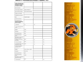 Caráter informativo para
elaboração da Permissão
de Entrada e Trabalho
em Espaço Confinado
Nome da empresa:
Local do espaço confinado: Espaço confinado n.º:
Data e horário da emissão: Data e horário do término:
Trabalho a ser realizado:
Trabalhadores autorizados:
Vigia: Equipe de resgate:
Supervisor de Entrada:
Procedimentos que
devem ser completados
antes da entrada
1. Isolamento S ( ) N ( )
2. Teste inicial da atmosfera:
horário___________
Oxigênio % O2
Inflamáveis % LIE
Gases/vapores tóxicos ppm
Poeiras/fumos/névoas
tóxicas
mg/m3
Nome legível / assinatura do
Supervisor dos testes:
3. Bloqueios, travamento e
etiquetagem
N/A (
)
S ( ) N ( )
4. Purga e/ou lavagem
N/A (
)
S ( ) N ( )
5. Ventilação/exaustão – tipo,
equipamento e tempo
N/A (
)
S ( ) N ( )
6. Teste após ventilação e
isolamento: horário
___________
Oxigênio % O2 > 19,5% ou < 23,0 %
Inflamáveis %LIE < 10%
Gases/vapores tóxicos ppm
Poeiras/fumos/névoas
tóxicas
mg/m3
Nome legível / assinatura do
Supervisor dos testes:
7. Iluminação geral
N/A (
)
S ( ) N ( )
ANEXO II - Permissão de Entrada e Trabalho - PET
 