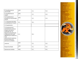 8. Procedimentos de
comunicação:
N/A (
)
S ( ) N ( )
9. Procedimentos de
resgate:
N/A (
)
S ( ) N ( )
10. Procedimentos e
proteção de movimentação
vertical:
N/A (
)
S ( ) N ( )
11. Treinamento de todos
os trabalhadores? É atual?
S ( ) N ( )
12. Equipamentos:
13. Equipamento de
monitoramento contínuo
de gases aprovados e
certificados por um
Organismo de Certificação
Credenciado (OCC) pelo
INMETRO para trabalho em
áreas
potencialmente explosivas
de leitura direta com
alarmes em condições:
S ( ) N ( )
Lanternas
N/A (
)
S ( ) N ( )
Roupa de proteção
N/A (
)
S ( ) N ( )
Extintores de incêndio N/A ( S ( ) N ( )
 