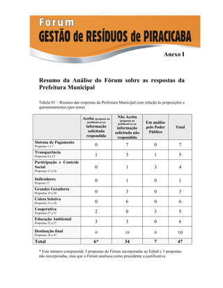 Anexo I



   Resumo da Análise do Fórum sobre as respostas da
   Prefeitura Municipal

   Tabela 01 – Resumo das respostas da Prefeitura Municipal com relação às proposições e
   questionamentos (por tema)

                            Aceita (proposta ou     Não Aceita
                                                      (proposta ou
                               justificativa) ou
                                                    justificativa) ou   Em análise
                              informação            informação          pelo Poder   Total
                               solicitada          solicitada não        Público
                              respondida            respondida
Sistema de Pagamento
Propostas 1 a 7                       0                    7                0         7
Transparência
Propostas 8 a 12                      1                    3                1         5
Participação e Controle
Social                                0                    1                3         4
Propostas 13 a 16

Indicadores                           0                    1                0         1
Proposta 17

Grandes Geradores
Propostas 18 a 20                     0                    3                0         3
Coleta Seletiva
Propostas 21 a 26                     0                    6                0         6
Cooperativa
Propostas 27 a 31                     2                    0                3         5
Educação Ambiental
Propostas 32 a 37                     3                    3                0         6
Destinação final                      0                   10                0         10
Propostas 38 a 47

Total                                6*                   34                7         47

   * Este número compreende 3 propostas do Fórum incorporadas ao Edital e 3 propostas
   não incorporadas, mas que o Fórum analisou como procedente a justificativa.
 