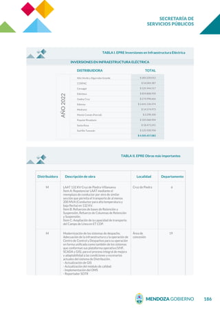 SECRETARÍA DE
SERVICIOS PÚBLICOS
186
INVERSIONES EN INFRAESTRUCTURA ELÉCTRICA
Alto Verde y Algarrobo Grande
COSPAC
Cecsagal
Edestesa
Godoy Cruz
Edemsa
Medrano
Monte Comán (Parcial)
Popular Rivadavia
Santa Rosa
Sud Río Tunuyán
AÑO
2022
DISTRIBUIDORA TOTAL
$ 283.220.012
$ 54.004.387
$ 125.944.517
$ 859.808.950
$ 274.998.666
$ 2.641.136.374
$ 14.574.973
$ 2.298.100
$ 105.068.904
$ 18.473.241
$ 125.928.958
$ 4.505.457.083
TABLA I. EPRE Inversiones en Infraestructura Eléctrica
Distribuidora Descripción de obra Localidad Departamento
M
M
LAAT 132 KV Cruz de Piedra-Villanueva
Ítem A: Repotenciar LAAT mediante el
reemplazo de conductor por otro de similar
sección que permita el transporte de al menos
200 MVA (Conductor para alta temperatura y
baja ﬂecha) en 132 KV.
Ítem B: Refuerzos de bases de Retención y
Suspensión, Refuerzo de Columnas de Retención
y Suspensión.
Ítem C: Ampliación de la capacidad de transporte
del Campo de Línea en ET CDP.
Modernización de los sistemas de despacho.
Adecuación de la infraestructura y la operación de
Centro de Control y Despachos para su operación
en forma uniﬁcada como también de los sistemas
que conforman sus plataforma operativa (VHF,
SCADA y GIS), para el proceso integral de mejora
y adaptabilidad a las condiciones y escenarios
actuales del sistema de Distribución.
- Actualización de GIS
- Actualización del módulo de calidad
- Implementación del OMS
- Reportador SOTR
b) Digitalización de red VHF
La digitalización del sistema VHF permitirá hacer
un uso óptimo de las frecuencias habilitadas
para operar, como también mejorará la calidad
de las comunicaciones radiales y ampliará el
área de cobertura de las mismas.
c) Adecuación edilicia Centros de Control Norte
y Sur.
Cruz de Piedra
Área de
concesión
19
6
TABLA II. EPRE Obras más importantes
 