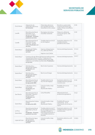 SECRETARÍA DE
SERVICIOS PÚBLICOS
190
Gral. Alvear
Gral. Alvear
Gral. Alvear
Lavalle
Lavalle
Santa Rosa *
Santa Rosa *
Santa Rosa *
Santa Rosa *
Santa Rosa
Santa Rosa
San Martín
Santa Rosa
La Paz y
Santa Rosa
Lujan de Cuyo
Lujan de Cuyo
En ejecución
Electriﬁcación Rural
Monoﬁlar La Mora al
Sur
Finalizada y en
servicio
Electriﬁcación Rural
Monoﬁlar Ruta
Provincial 190
Finalizada y en
servicio
Adquisición de
materiales eléctricos
En licitación
Electriﬁcación Rural
Monoﬁlar en el
Secano Lavallino
Finalizada – Próxima
puesta en servicio
Electriﬁcación Rural
Monoﬁlar Paraje
Lagunita - Puesto
Salina Finalizada y en
servicio
Alumbrado Público
Finalizada y en
servicio
Construcción de 28 km de línea de media tensión
vínculo Santa Rosa y La Paz. Y mejoras en la
calidad del servicio y abastecimiento de la Villa
Cabecera, Las Catitas y La Dormida. Finalizada y
en servicio
Distribución y
Alumbrado Público
Finalizada y en
servicio
Distribución y
Alumbrado Público
Finalizada y en
servicio
Electriﬁcación Rural
Monoﬁlar La Josefa
En ejecución 40%
Calle Eliseo Ortiz –
Las Catitas
Finalizada y en
servicio
Electriﬁcación Rural
Monoﬁlar Talavera –
Puesto Ceneri
Finalizada y en
servicio
Electriﬁcación Catitas
Unidas
En ejecución 60%
Electriﬁcación Rural
Monoﬁlar La Paz al
Sur
Finalizada – Próxima
puesta en servicio
Electriﬁcación Agua
de las Avispas
Finalizada y en
servicio
Iluminación Parques
Ribera - Estación del
Ferrocarril - Paseo de
las Advocaciones
Finalizada y en
servicio
entre EDESTESA (
Mendoza) y EDESAL
(San Luis), en la Ruta
188 Canalejas.
Tendido eléctrico de 33
km de longitud
Tendido eléctrico de 45
km de longitud entre
Ruta Nacional 143 y
Ruta Provincial 151
Materiales eléctricos
para tendido de líneas
monoﬁlares intra campo
Reemplazo de la línea
monoﬁlar existente
Tendido eléctrico de 22
km de longitud
Ingreso al departamen-
to y calle San Martín
Ingreso a Las Catitas
mientos ganaderos de la
zona comprendida entre
Bowen y Canalejas,
evitando cortes de
energía prolongados.
Suministro eléctrico a 12
establecimientos
ganaderos de la zona.
Suministro eléctrico a 10
establecimientos
ganaderos de la zona.
Beneﬁcia a potenciales
usuarios que tienen que
realizar líneas monoﬁlares
internas.
Mejora la calidad de
servicio de aprox. 100
usuarios.
Suministro eléctrico a 12
establecimientos
ganaderos de la zona.
Vecinos del departamento
Vecinos del departamento
$ 10,5
$ 27
$ 50
$ 35
$ 3,6
$ 13,3
Barrio San Cayetano
Barrio Los Gringos
Tendido eléctrico de
42,5 km de longitud
Línea de media y baja
tensión
Alumbrado Público
Línea Monoﬁlar
Línea de media y baja
tensión
Alumbrado Público
Tendido eléctrico de 37
km de longitud, por Ruta
Ganadera Picada 11:
entre Ruta Provincial 77
y el establecimiento La
Porteña
Línea de media y baja
tensión
Mejora el sistema de
alumbrado público
$ 1
$ 21,7
$ 2
$ 1.5
$ 10
$ 12
$ 4,2
$ 27
$ 19
$ 20,5
$ 46
Vecinos del departamento
Vecinos del departamento
Suministro eléctrico a 11
establecimientos ganade-
ros de la zona
Posibilita 18 nuevos
suministros
Alimentación de 4
productores ganaderos
Posibilita 80 nuevos
suministros – Es la
urbanización de un barrio
nuevo.
Suministro eléctrico a 10
establecimientos ganade-
ros de la zona.
Suministro eléctrico a 60
familias.
Beneﬁcia la comunidad del
departamento
 