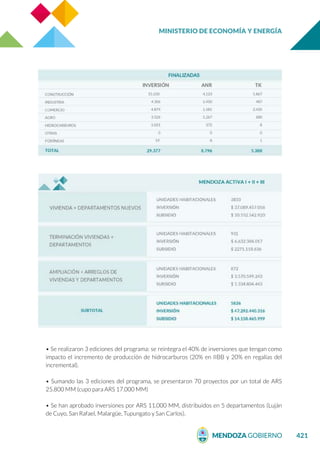 MINISTERIO DE ECONOMÍA Y ENERGÍA
421
• Se realizaron 3 ediciones del programa: se reintegra el 40% de inversiones que tengan como
impacto el incremento de producción de hidrocarburos (20% en IIBB y 20% en regalías del
incremental).
• Sumando las 3 ediciones del programa, se presentaron 70 proyectos por un total de ARS
25.800 MM (cupo para ARS 17.000 MM)
• Se han aprobado inversiones por ARS 11.000 MM, distribuidos en 5 departamentos (Luján
de Cuyo, San Rafael, Malargüe, Tupungato y San Carlos).
 