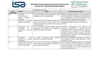 PROGRAMA TRANSFORMACIÓN EDUCATIVA PARA LA VIDA
Convenio ISA – FUNDACION RESTREPO BARCO
pedagógicas para hacerlo.
FLIA &
COMUNIDAD
Variable Causa1 Causa 2 (causa de la causa)
66 Actividades
extracurriculares:
sociales, culturales, y
deportivas
No hay actividades extracurriculares en gran
medida porque no se han gestionado.
Deficiente capacidad de gestión en este componente,
se percibe dificultad en desplazamiento de la oferta ey
en la identificación de personas responsables que
puedan asumirlo en horarios extracurriculares.
71 Existencia y manejo de
conflictos del entorno
Deficientes acciones y estrategias formales de la
Escuela para conocer y dar trámite a los
conflictos del entorno que afectan la vida escolar
y a los estudiantes
No hay capacidad instalada en los maestros en
estrategias de trabajo comunitario y resolución de
conflictos.
72 Participación de la
comunidad en la
formulación y ejecución
del PEI
La IE y la escuela no generan espacios para la
participación de los padres en la formulación,
resignificación y ejecución del PEI.
Garantizar la participación de los padres en la
formulación, resignificación y ejecución del PEI
demanda esfuerzos y tiempos adicionales de maestros
y directivos que en ocasiones no son fácilmente
asumibles, los padres no tienen instalada una cultura
de participación y sus labores - actividades agrícolas y
distancias son otro desafío.
77 Información sobre
existencia de violencia
intrafamiliar
No existen mecanismos para identificar
situaciones de violencia intrafamiliar.
No se cuenta con profesional psicosocial – orientador
en la escuela que defina y haga seguimiento a estos
mecanismos y casos.
78 Acciones de atención y/o
remisión de los casos de
violencia intrafamiliar
No se cuenta con acciones de atención y/o
remisión de los casos de violencia intrafamiliar, lo
cual dificulta su identificación.
No se cuenta con profesional psicosocial – orientador
en la escuela que pueda establecer con claridad
acciones de atención y/o remisión de los casos de
violencia intrafamiliar, o que pueda acompañar a los
docentes en este ejercicio.
 