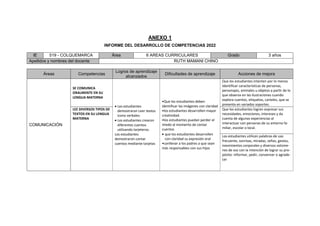 ANEXO 1
INFORME DEL DESARROLLO DE COMPETENCIAS 2022
IE 519 - COLQUEMARCA Área 6 AREAS CURRICULARES Grado 3 años
Apellidos y nombres del docente RUTH MAMANI CHINO
Áreas Competencias
Logros de aprendizaje
alcanzados
Dificultades de aprendizaje Acciones de mejora
COMUNICACIÓN
SE COMUNICA
ORALMENTE EN SU
LENGUA MATERNA
 Los estudiantes
demostraron Leer textos
icono verbales
 Los estudiantes crearon
diferentes cuentos
utilizando tarjeteros.
Los estudiantes
demostraron contar
cuentos mediante tarjetas
•Que los estudiantes deben
identificar las imágenes con claridad
•los estudiantes desarrollen mayor
creatividad.
•los estudiantes puedan perder el
miedo al momento de contar
cuentos
 que los estudiantes desarrollen
con claridad su expresión oral
•conllevar a los padres a que sean
más responsables con sus hijos
Que los estudiantes intenten por lo menos
Identificar características de personas,
personajes, animales u objetos a partir de lo
que observa en las ilustraciones cuando
explora cuentos, etiquetas, carteles, que se
presenta en variados soportes.
LEE DIVERSOS TIPOS DE
TEXTOS EN SU LENGUA
MATERNA
Que los estudiantes logren expresar sus
necesidades, emociones, intereses y da
cuenta de algunas experiencias al
interactuar con personas de su entorno fa-
miliar, escolar o local.
Los estudiantes utilicen palabras de uso
frecuente, sonrisas, miradas, señas, gestos,
movimientos corporales y diversos volúme-
nes de voz con la intención de lograr su pro-
pósito: informar, pedir, convencer o agrade-
cer
 