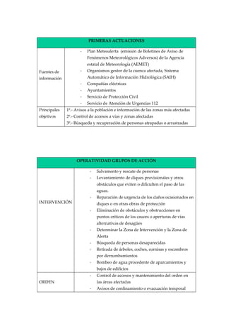  
PRIMERAS ACTUACIONES 
‐

 

Plan Meteoalerta  (emisión de Boletines de Aviso de 
Fenómenos Meteorológicos Adversos) de la Agencia 

 

estatal de Meteorología (AEMET) 
‐

Fuentes de 

Organismos gestor de la cuenca afectada, Sistema  
Automático de Información Hidrológica (SAIH) 

información 
‐

Compañías eléctricas 

‐

Ayuntamientos 

‐

Servicio de Protección Civil 

‐

Servicio de Atención de Urgencias 112 

Principales 

1º.‐ Avisos a la población e información de las zonas más afectadas 

objetivos 

2º.‐ Control de accesos a vías y zonas afectadas 
3º.‐ Búsqueda y recuperación de personas atrapadas o arrastradas 

 
 
 
OPERATIVIDAD GRUPOS DE ACCIÓN 
 
 

‐

Salvamento y rescate de personas 

‐

Levantamiento de diques provisionales y otros 
obstáculos que eviten o dificulten el paso de las 
aguas. 

 
‐
INTERVENCIÓN 

Reparación de urgencia de los daños ocasionados en 
diques o en otras obras de protección 

‐

Eliminación de obstáculos y obstrucciones en 
puntos críticos de los cauces o aperturas de vías 
alternativas de desagües 

‐

Determinar la Zona de Intervención y la Zona de 
Alerta 

‐

Búsqueda de personas desaparecidas 

‐

Retirada de árboles, coches, cornisas y escombros 
por derrumbamientos 

‐

Bombeo de agua procedente de aparcamientos y 
bajos de edificios 

                   

‐

ORDEN 

Control de accesos y mantenimiento del orden en 
las áreas afectadas 

‐

Avisos de confinamiento o evacuación temporal 

 