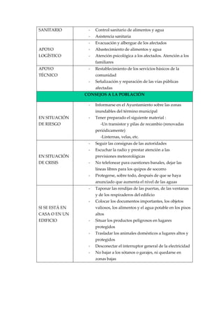 ‐

Control sanitario de alimentos y agua 

‐

Asistencia sanitaria 

                   

‐

Evacuación y albergue de los afectados 

APOYO 

‐

Abastecimiento de alimentos y agua 

LOGÍSTICO 

‐

Atención psicológica a los afectados. Atención a los 

SANITARIO 

familiares 
APOYO 

‐

TÉCNICO 

Restablecimiento de los servicios básicos de la 
comunidad 

‐

Señalización y reparación de las vías públicas 
afectadas 

CONSEJOS A LA POBLACIÓN 
 

‐

 
EN SITUACIÓN 

Informarse en el Ayuntamiento sobre las zonas 
inundables del término municipal 

‐

DE RIESGO 

Tener preparado el siguiente material : 
     ‐Un transistor y pilas de recambio (renovadas    
periódicamente) 
     ‐Linternas, velas, etc. 

 

‐

Seguir las consignas de las autoridades 

 

‐

Escuchar la radio y prestar atención a las 

EN SITUACIÓN 
DE CRISIS 

previsiones meteorológicas 
‐

No telefonear para cuestiones banales, dejar las 
líneas libres para los quipos de socorro 

‐

Protegerse, sobre todo, después de que se haya 
anunciado que aumenta el nivel de las aguas 

 

‐

 
 

Taponar las rendijas de las puertas, de las ventanas 
y de los respiraderos del edificio 

‐

Colocar los documentos importantes, los objetos 

SI SE ESTÁ EN 

valiosos, los alimentos y el agua potable en los pisos 

CASA O EN UN 

altos 

EDIFICIO 

‐

Situar los productos peligrosos en lugares 
protegidos 

‐

Trasladar los animales domésticos a lugares altos y 
protegidos 

‐

Desconectar el interruptor general de la electricidad 

‐

No bajar a los sótanos o garajes, ni quedarse en 
zonas bajas 

 

 