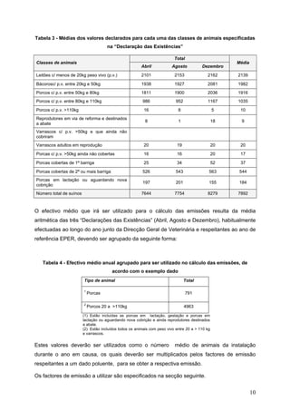 Tabela 3 - Médias dos valores declarados para cada uma das classes de animais especificadas
                                      na “Declaração das Existências”

                                                                           Total
Classes de animais                                                                                     Média
                                                         Abril            Agosto          Dezembro

Leitões c/ menos de 20kg peso vivo (p.v.)                2101              2153              2162      2139

Bácorosc/ p.v. entre 20kg e 50kg                         1938              1927              2081      1982
Porcos c/ p.v. entre 50kg e 80kg                         1811              1900              2036      1916
Porcos c/ p.v. entre 80kg e 110kg                        986                952              1167      1035

Porcos c/ p.v. >110kg                                     16                 8                    5     10
Reprodutores em via de reforma e destinados
                                                           8                 1                    18     9
a abate
Varrascos c/ p.v. >50kg e que ainda não
cobriram
Varrascos adultos em reprodução                           20                19                    20    20

Porcas c/ p.v. >50kg ainda não cobertas                   16                16                    20    17

Porcas cobertas de 1ª barriga                             25                34                    52    37

Porcas cobertas de 2ª ou mais barriga                    526                543               563       544
Porcas em lactação ou aguardando nova
                                                         197                201               155       184
cobrição
Número total de suínos                                   7644              7754              8279      7892



O efectivo médio que irá ser utilizado para o cálculo das emissões resulta da média
aritmética das três “Declarações das Existências” (Abril, Agosto e Dezembro), habitualmente
efectuadas ao longo do ano junto da Direcção Geral de Veterinária e respeitantes ao ano de
referência EPER, devendo ser agrupado da seguinte forma:



   Tabela 4 - Efectivo médio anual agrupado para ser utilizado no cálculo das emissões, de
                                         acordo com o exemplo dado
                         Tipo de animal                                           Total

                         1
                             Porcas                                                791

                         2
                             Porcos 20 a >110kg                                   4963

                         (1) Estão incluídas as porcas em lactação, gestação e porcas em
                         lactação ou aguardando nova cobrição e ainda reprodutores destinados
                         a abate.
                         (2) Estão incluídos todos os animais com peso vivo entre 20 a > 110 kg
                         e varrascos.


Estes valores deverão ser utilizados como o número                         médio de animais da instalação
durante o ano em causa, os quais deverão ser multiplicados pelos factores de emissão
respeitantes a um dado poluente, para se obter a respectiva emissão.

Os factores de emissão a utilizar são especificados na secção seguinte.


                                                                                                               10
 