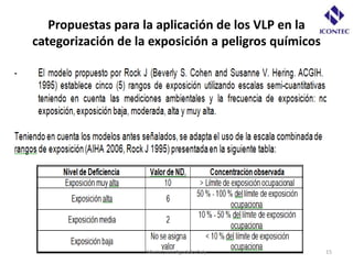 Propuestas para la aplicación de los VLP en la
categorización de la exposición a peligros químicos




                    María Luisa Agudelo Cely          15
 