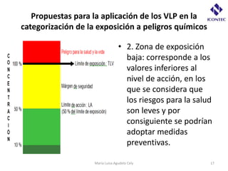 Propuestas para la aplicación de los VLP en la
categorización de la exposición a peligros químicos

                                  • 2. Zona de exposición
                                    baja: corresponde a los
                                    valores inferiores al
                                    nivel de acción, en los
                                    que se considera que
                                    los riesgos para la salud
                                    son leves y por
                                    consiguiente se podrían
                                    adoptar medidas
                                    preventivas.

                    María Luisa Agudelo Cely                17
 