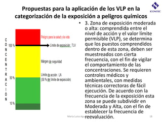 Propuestas para la aplicación de los VLP en la
categorización de la exposición a peligros químicos
                              • 3. Zona de exposición moderada
                                   o alta: comprendida entre el
                                   nivel de acción y el valor límite
                                   permisible (VLP), se determina
                                   que los puestos comprendidos
                                   dentro de esta zona, deben ser
                                   muestreados con cierta
                                   frecuencia, con el fin de vigilar
                                   el comportamiento de las
                                   concentraciones. Se requieren
                                   controles médicos y
                                   ambientales, con medidas
                                   técnicas correctoras de fácil
                                   ejecución. De acuerdo con la
                                   frecuencia de la exposición esta
                                   zona se puede subdividir en
                                   Moderada y Alta, con el fin de
                                   establecer la frecuencia de
                                   reevaluación.
                    María Luisa Agudelo Cely                       18
 