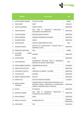 NOMBRE                                  INSTITUCIÓN                         PAÍS


1.   ALZIRA AGOSTINI HADDAD     ATITUDE CULTURAL                                      BRASIL

2.   ANA ÁLVAREZ                DINOT                                                URUGUAY

3.   CARLOS SALAMANCA           CONICET-FLACSO                                      ARGENTINA

                                ENTE PARA EL DESARROLLO            PRODUCTIVO   Y
4.   CHRISTIAN SEPPEY                                                               ARGENTINA
                                TECNOLÓGICO VILLA MARÍA SEM

5.   CLAUDIA WAGNER             MUNICIPALIDAD DE RAFAELA                            ARGENTINA

6.   DIEGO ALBERIONE            ALBERIONE INGENIERIA EN SISTEMAS                    ARGENTINA

7.   EDUARDO DONZA              UNSAM                                               ARGENTINA

8.   ELIANA RICALDE             CENTRO GUAMAN POMA DE AYALA                            PERÚ

                                INSTITUTO DE CAPACITACIÓN Y ESTUDIOS PARA EL
9.   EMILIANA HIDALGO                                                               ARGENTINA
                                DESARROLLO LOCAL

10. FRANCISCO CAMPUZANO         EPSA                                                  ESPAÑA

11. GUILLERMO           RUBÉN
                                AGENPRO                                             ARGENTINA
    QUINTANA

12. HÉCTOR SIERRA               ICEDEL                                              ARGENTINA

                                CORPORACION INDUSTRIAL PARA EL DESARROLLO
13. HEIDI INOSTROZA                                                                   CHILE
                                REGIONAL DEL BIO BIO, CIDERE BIOBIO

14. JOHN HUMBERTO MORENO        GOBERNACIÓN DE BOYACA                               COLOMBIA

15. JORGE OCTAVIO PELLICCI      ADEC                                                ARGENTINA

16. JOSÉ ALBERTO CASTILLO       COMUNA DE LA MADRID - TUCUMÁN                       ARGENTINA

17. LUCIA DECOTTO               AGENPRO                                             ARGENTINA

18. MARIA FLORENCIA ÁLAMO       RED DETE                                            ARGENTINA

19. MARIA HALLO                 ESCUELA POLIÉCNICA NACOINAL                          ECUADOR

                                SUBSECRETARIA DE PLANIFICACION TERRITORIAL DE LA
20. MATIAS HERNAN
                                INVERSIÓN PÚBLICA. MINISTERIO DE PLANIFICACION      ARGENTINA
    PARIMBELLI
                                FEDERAL, INVERSION PUBLICA Y SERVICIOS

21. MELINA                      INTI RAFAELA                                        ARGENTINA

                                ENTE PARA EL DESARROLLO            PRODUCTIVO   Y
22. MERCEDES ARAGÓN                                                                 ARGENTINA
                                TECNOLÓGICO VILLA MARÍA SEM

23. NOELIA BLANCHE              ADESU                                               ARGENTINA

                                                                                     REPÚBLICA
24. NORA LIS CAVUOTO            MIEMBRO RED DETE
                                                                                    DOMINICANA

25. OSCAR LÓPEZ                 ITCR                                                COSTA RICA
 