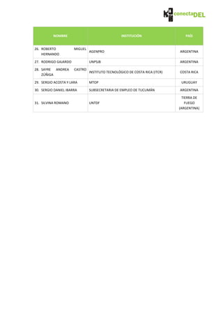 NOMBRE                                 INSTITUCIÓN                   PAÍS


26. ROBERTO           MIGUEL
                               AGENPRO                                      ARGENTINA
    HERNANDO

27. RODRIGO GAJARDO            UNPSJB                                       ARGENTINA

28. SAYRE ANDREA      CASTRO
                               INSTITUTO TECNOLÓGICO DE COSTA RICA (ITCR)   COSTA RICA
    ZÚÑIGA

29. SERGIO ACOSTA Y LARA       MTOP                                          URUGUAY

30. SERGIO DANIEL IBARRA       SUBSECRETARIA DE EMPLEO DE TUCUMÁN           ARGENTINA

                                                                              TIERRA DE
31. SILVINA ROMANO             UNTDF                                            FUEGO
                                                                            (ARGENTINA)
 