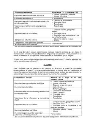 Competencias básicas Materias de 1º y 2º cursos de ESO
Competencia en comunicación lingüística
– Lengua castellana y literatura
– Lengua extranjera
Competencia matemática – Matemáticas
Competencia en el conocimiento y la interacción
con el mundo físico
– Ciencias de la naturaleza
– Educación física
– Tecnologías
Tratamiento de la información y competencia
digital
– Tecnologías
Competencia social y ciudadana
– Ciencias sociales, geografía e
historia
– Educación física
– Educación para la ciudadanía y los
derechos humanos
Competencia cultural y artística
– Educación plástica y visual
– Música
Competencia para aprender a aprender
Transversales
1
Autonomía e iniciativa personal
1. La adquisición de estas competencias requerirá la adquisición del resto de las competencias.
En el caso de haber cursado determinadas materias mediante ámbitos (p. ej.: Aulas de
Compensación educativa, Grupos Específicos Singulares), la superación o no superación de un
ámbito se traducirá en la superación o no superación de las materias que lo integran.
En todo caso, se considerará adquirida una competencia en el curso 2º si se ha adquirido esa
misma competencia en el curso 3º.
3
er
CURSO
Para considerar que un alumno o una alumna ha alcanzado el grado de adquisición
correspondiente al curso 3º en una competencia básica se deberá tener en cuenta que, al
menos, ha superado las materias de los tres primeros cursos de la etapa que a continuación se
relacionan para esa competencia, siempre que el alumno las haya cursado:
Competencias básicas Materias de la etapa de los tres
primeros cursos
Competencia en comunicación lingüística
– Lengua castellana y literatura
– Lengua extranjera
– Segunda lengua extranjera
Competencia matemática – Matemáticas
Competencia en el conocimiento y la interacción
con el mundo físico
– Biología y geología
– Ciencias de la naturaleza
– Física y química
– Educación física
– Tecnologías
Tratamiento de la información y competencia
digital
– Tecnologías
Competencia social y ciudadana
– Ciencias sociales, geografía e historia
– Educación física
– Educación para la ciudadanía y los
derechos humanos
Competencia cultural y artística
– Educación plástica y visual
– Música
Competencia para aprender a aprender
Transversales
1
Autonomía e iniciativa personal
1. La adquisición de estas competencias requerirá la adquisición del resto de competencias.
 