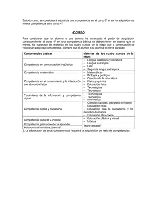 En todo caso, se considerará adquirida una competencia en el curso 3º si se ha adquirido esa
misma competencia en el curso 4º.
4
o
CURSO
Para considerar que un alumno o una alumna ha alcanzado el grado de adquisición
correspondiente al curso 4º en una competencia básica se deberá tener en cuenta que, al
menos, ha superado las materias de los cuatro cursos de la etapa que a continuación se
relacionan para esa competencia, siempre que el alumno o la alumna las haya cursado:
Competencias básicas Materias de los cuatro cursos de la
etapa
Competencia en comunicación lingüística
– Lengua castellana y literatura
– Lengua extranjera
– Latín
– Segunda lengua extranjera
Competencia matemática – Matemáticas
Competencia en el conocimiento y la interacción
con el mundo físico
– Biología y geología
– Ciencias de la naturaleza
– Física y química
– Educación física
– Tecnologías
– Tecnología
Tratamiento de la información y competencia
digital
– Tecnologías
– Tecnología
– Informática
Competencia social y ciudadana
– Ciencias sociales, geografía e historia
– Educación física
– Educación para la ciudadanía y los
derechos humanos
– Educación ético-cívica
Competencia cultural y artística
– Educación plástica y visual
– Música
Competencia para aprender a aprender
Transversales
2
Autonomía e iniciativa personal
2. La adquisición de estas competencias requerirá la adquisición del resto de competencias.
 