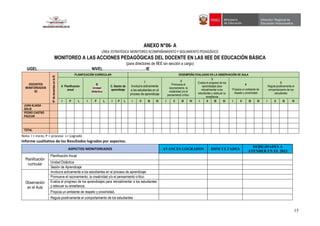 15
ANEXO N°06- A
LÍNEA ESTRATÉGICA MONITOREO ACOMPAÑAMIENTO Y SEGUIMIENTO PEDAGÓGICO
MONITOREO A LAS ACCIONES PEDAGÓGICAS DEL DOCENTE EN LAS IIEE DE EDUCACIÒN BÁSICA
(para directores de IIEE sin sección a cargo)
UGEL……………………………………. NIVEL……………………………. IE
DOCENTES
MONITOREADOS
(8)
Nº
de
docentes
en
la
IE
PLANIFICACIÓN CURRICULAR DESEMPEÑO EVALUADO EN LA OBSERVACIÓN DE AULA
A Planificación
anual
B
Unidad
didáctica
C. Sesión de
aprendizaje
1
Involucra activamente
a los estudiantes en el
proceso de aprendizaje
2
Promueve el
razonamiento, la
creatividad y/o el
pensamiento crítico.
3
Evalúa el progreso de los
aprendizajes para
retroalimentar a los
estudiantes y adecuar su
enseñanza
4
Propicia un ambiente de
respeto y proximidad.
5
Regula positivamente el
comportamiento de los
estudiantes
I P L I P L I P L I II III IV I II III IV I II III IV I II III IV I II III IV
JUAN ALIAGA
SOLIS
PEDRO CASTRO
PAUCAR
TOTAL
Nota: I = inicio, P = proceso L= Logrado
Informe cualitativo de los Resultados logrados por aspectos.
ASPECTOS MONITOREADOS AVANCES LOGRADOS DIFICULTADES
DEBILIDADES A
ATENDER EN EL 2023
Planificación
curricular
Planificación Anual
Unidad Didáctica
Sesión de Aprendizaje
Observación
en el Aula
Involucra activamente a los estudiantes en el proceso de aprendizaje
Promueve el razonamiento, la creatividad y/o el pensamiento crítico.
Evalúa el progreso de los aprendizajes para retroalimentar a los estudiantes
y adecuar su enseñanza.
Propicia un ambiente de respeto y proximidad.
Regula positivamente el comportamiento de los estudiantes
 