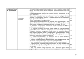 Componente social                  - [O telemóvel permite que estejas contactável] “Sim…é uma boa fonte de tirar          A04
da aprendizagem                    dúvidas. Se eu tiver dúvidas para um teste posso…posso normalmente ligar a um
                                                                                                                          D01
                                   colega”.
                                   - [Imagina-se a aprender através de um telemóvel sozinho], “Sozinho não, tem de
                                   haver interacção?”
                                   “Estar mais contactável com a professora e com os colegas não me                       D01
                                   incomoda…acho o contacto positivo…o contacto estreito com os professores é
                    Comunicação                                                                                           D03
                    (Professora)
                                   bom….poder colocar dúvidas”
                                   “É bom estar contactável com a professora”                                             D05
                                   “ Estar contactável com a professora traz vantagens, se eu estiver a estudar e tiver
                                   alguma dificuldade na escrita ou na oralidade, envio um SMS à professora ou a
                                   algum colega, acho que me vão ajudar a resolver as dificuldades que tiver.”
                                                                                                                          D04
                                   - “…tiramos as nossas dúvidas, estamos com dúvidas...enviamos um SMS e a
                                   professora tira-nos as dúvidas”.
                                   -“ Eu acho que era positivo. Ao fim de semana quando nós temos dúvidas não
                                   podemos falar com os professores, só mesmo no dia de aula. Quando temos aula
                                   só à quarta-feira temos de esperar do fim-de-semana até quarta-feira. Quando           C11
                                   temos acesso ao professor durante o fim-de-semana acho que é positivo porque
                                   podemos tirar dúvidas e ficamos esclarecidos logo na hora, porque às vezes até
                                   esquecemos de perguntar e ficamos com a dúvida”.                                       C05
                                   - “… temos acesso à matéria e aos professores para nos tirarem dúvidas a
                                   qualquer hora e em qualquer sítio que estejamos”.
                                                                                                                          C15
                                   - “[contacto com a professora] Era muito melhor. Assim podíamos não só estar
                                   em contacto com os professores na escola como também fora dela!.
                                   -“ [estar contactável com a professora] Foi muito bom. Só trouxe vantagens”.
                                   - “[contactável com a professora] Por vezes estávamos em casa e podíamos tirar
                                   uma dúvida. Como já alguns colegas fizeram…estavam em aula e conseguiram               A11
                                   tirar dúvidas”
                                   - “Sim…era vantajoso [estar contactável com a professora] porque podia                 A15
                                   perguntar alguma coisa que não sabia de momento e perguntava. Nesse mesmo



                                                                                                                                124
 