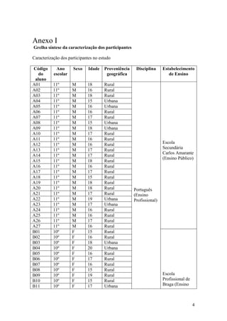Anexo I
Grelha síntese da caracterização dos participantes

Caracterização dos participantes no estudo

Código      Ano      Sexo     Idade   Proveniência    Disciplina     Estabelecimento
   do      escolar                     geográfica                       de Ensino
 aluno
A01        11º       M       18       Rural
A02        11º       M       16       Rural
A03        11º       M       18       Rural
A04        11º       M       15       Urbana
A05        11º       M       16       Urbana
A06        11º       M       16       Rural
A07        11º       M       17       Rural
A08        11º       M       15       Urbana
A09        11º       M       18       Urbana
A10        11º       M       17       Rural
A11        11º       M       16       Rural
A12        11º       M       16       Rural                          Escola
                                                                     Secundária
A13        11º       M       17       Rural
                                                                     Carlos Amarante
A14        11º       M       17       Rural
                                                                     (Ensino Público)
A15        11º       M       18       Rural
A16        11º       M       16       Rural
A17        11º       M       17       Rural
A18        11º       M       15       Rural
A19        11º       M       18       Rural
A20        11º       M       18       Rural          Português
A21        11º       M       17       Rural          (Ensino
A22        11º       M       19       Urbana         Profissional)
A23        11º       M       17       Urbana
A24        11º       M       16       Rural
A25        11º       M       16       Rural
A26        11º       M       17       Rural
A27        11º       M       16       Rural
B01        10º       F       15       Rural
B02        10º       F       16       Rural
B03        10º       F       18       Urbana
B04        10º       F       20       Urbana
B05        10º       F       16       Rural
B06        10º       F       17       Rural
B07        10º       F       16       Rural
B08        10º       F       15       Rural
B09        10º       F       19       Rural                          Escola
B10        10º       F       15       Rural                          Profissional de
B11        10º       F       17       Urbana                         Braga (Ensino



                                                                                       4
 