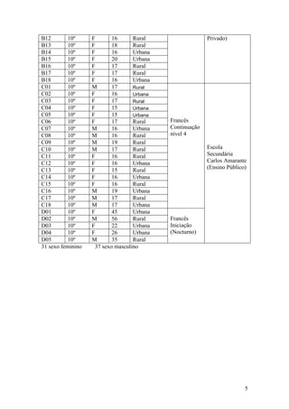 B12        10º     F       16      Rural                  Privado)
B13        10º     F       18      Rural
B14        10º     F       16      Urbana
B15        10º     F       20      Urbana
B16        10º     F       17      Rural
B17        10º     F       17      Rural
B18        10º     F       16      Urbana
C01        10º     M       17      Rural
C02        10º     F       16      Urbana
C03        10º     F       17      Rural
C04        10º     F       15      Urbana
C05        10º     F       15      Urbana
C06        10º     F       17      Rural    Francês
C07        10º     M       16      Urbana   Continuação
C08        10º     M       16      Rural    nível 4
C09        10º     M       19      Rural
C10        10º     M       17      Rural                  Escola
C11        10º     F       16      Rural                  Secundária
C12        10º     F       16      Urbana                 Carlos Amarante
                                                          (Ensino Público)
C13        10º     F       15      Rural
C14        10º     F       16      Urbana
C15        10º     F       16      Rural
C16        10º     M       19      Urbana
C17        10º     M       17      Rural
C18        10º     M       17      Urbana
D01        10º     F       45      Urbana
D02        10º     M       56      Rural    Francês
D03        10º     F       22      Urbana   Iniciação
D04        10º     F       26      Urbana   (Nocturno)
D05        10º     M       35      Rural
31 sexo feminino    37 sexo masculino




                                                                         5
 