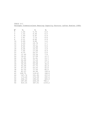 TABLE 4-1
Terzaghi Dimensionless Bearing Capacity Factors (after Bowles 1988)
φ’ Nq Nc Nγ
0 1.00 5.70 0.0
2 1.22 6.30 0.2
4 1.49 6.97 0.4
6 1.81 7.73 0.6
8 2.21 8.60 0.9
10 2.69 9.60 1.2
12 3.29 10.76 1.7
14 4.02 12.11 2.3
16 4.92 13.68 3.0
18 6.04 15.52 3.9
20 7.44 17.69 4.9
22 9.19 20.27 5.8
24 11.40 23.36 7.8
26 14.21 27.09 11.7
28 17.81 31.61 15.7
30 22.46 37.16 19.7
32 28.52 44.04 27.9
34 36.50 52.64 36.0
35 41.44 57.75 42.4
36 47.16 63.53 52.0
38 61.55 77.50 80.0
40 81.27 95.66 100.4
42 108.75 119.67 180.0
44 147.74 151.95 257.0
45 173.29 172.29 297.5
46 204.19 196.22 420.0
48 287.85 258.29 780.1
50 415.15 347.51 1153.2
 