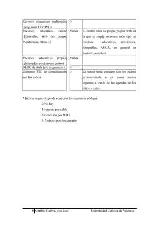 Recursos educativos multimedia
(programas CD/DVD)
0
Recursos educativos online
(Editoriales, Web del centro,
Plataformas, Otros…)
Varios El centro tenía su propia página web en
la que se puede encontrar todo tipo de
recursos educativos, actividades,
fotografías, AUCA, en general es
bastante completo.
Recursos educativos propios
(elaborados en el propio centro)
Varios
BLOG de Aula (y/o asignaturas) 0
Elemento TIC de comunicación
con los padres
0 La tutora tenía contacto con los padres
personalmente o en casos menos
urgentes a través de las agendas de los
niños y niñas.
* Indicar según el tipo de conexión los siguientes códigos:
0-No hay
1-Internet por cable
2-Conexión por WIFI
3-Ambos tipos de conexión
35Sorribes Guerra, jose Luis Universidad Católica de Valencia
 