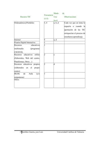 Recurso TIC
Frecuencia
(1-5)
Modo de
Uso
(a-e)
Observaciones
Ordenador(es)/Portátiles 3, 4 a, b, d Cada vez que un tema lo
requería o cuando la
aportación de las TIC
enriquecían el proceso de
enseñanza-aprendizaje.
Internet 5 a, d
Pizarra Digital Interactiva 1
Recursos educativos
multimedia (programas
CD/DVD)
1
Recursos educativos online
(Editoriales, Web del centro,
Plataformas, Otros…)
2 e
Recursos educativos propios
(elaborados en el propio
centro)
2 d
BLOG de Aula (y/o
asignaturas)
1
Otros:
37Sorribes Guerra, jose Luis Universidad Católica de Valencia
 